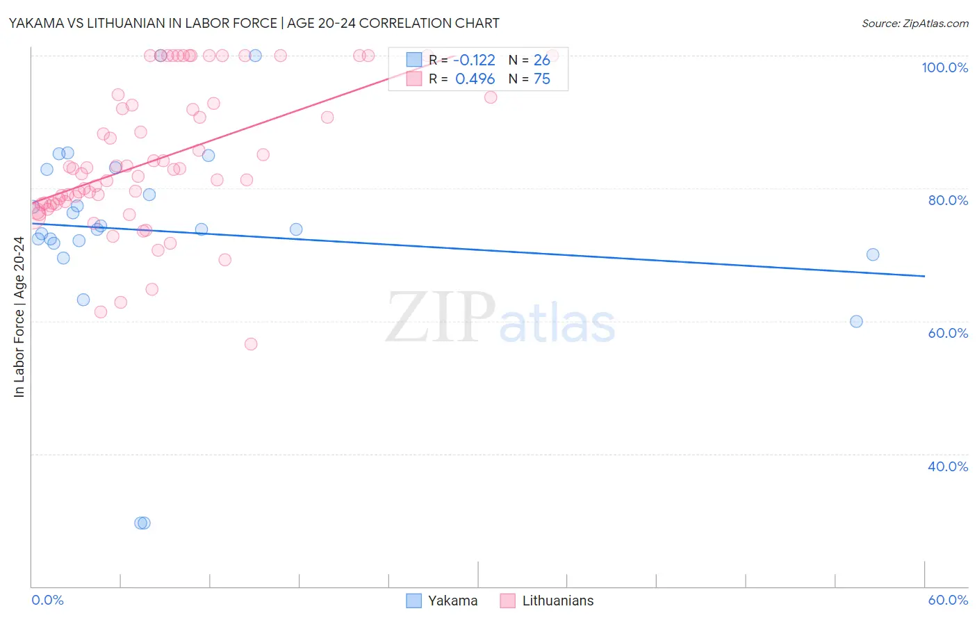 Yakama vs Lithuanian In Labor Force | Age 20-24