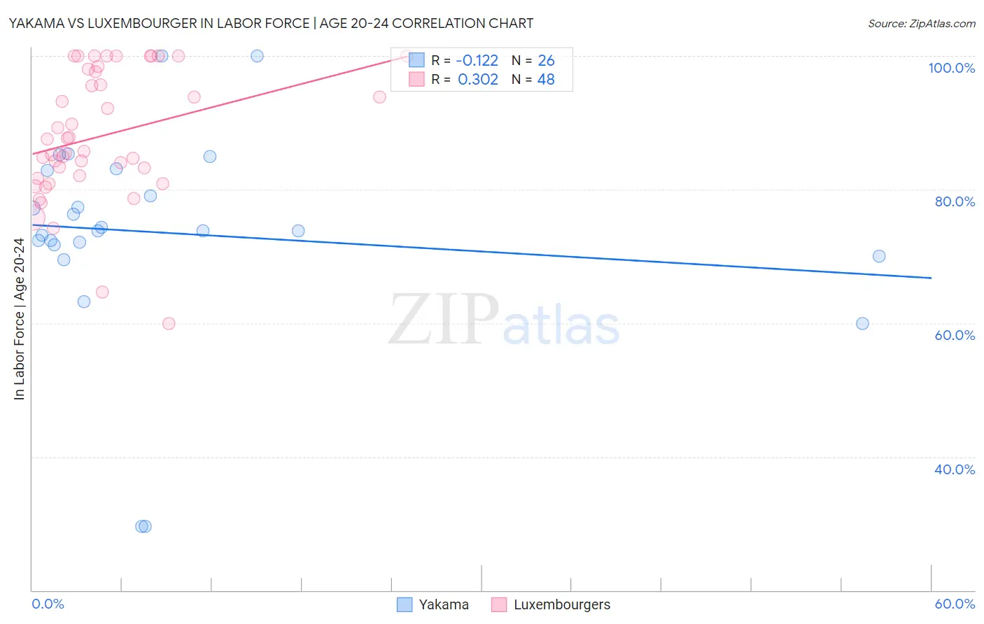 Yakama vs Luxembourger In Labor Force | Age 20-24