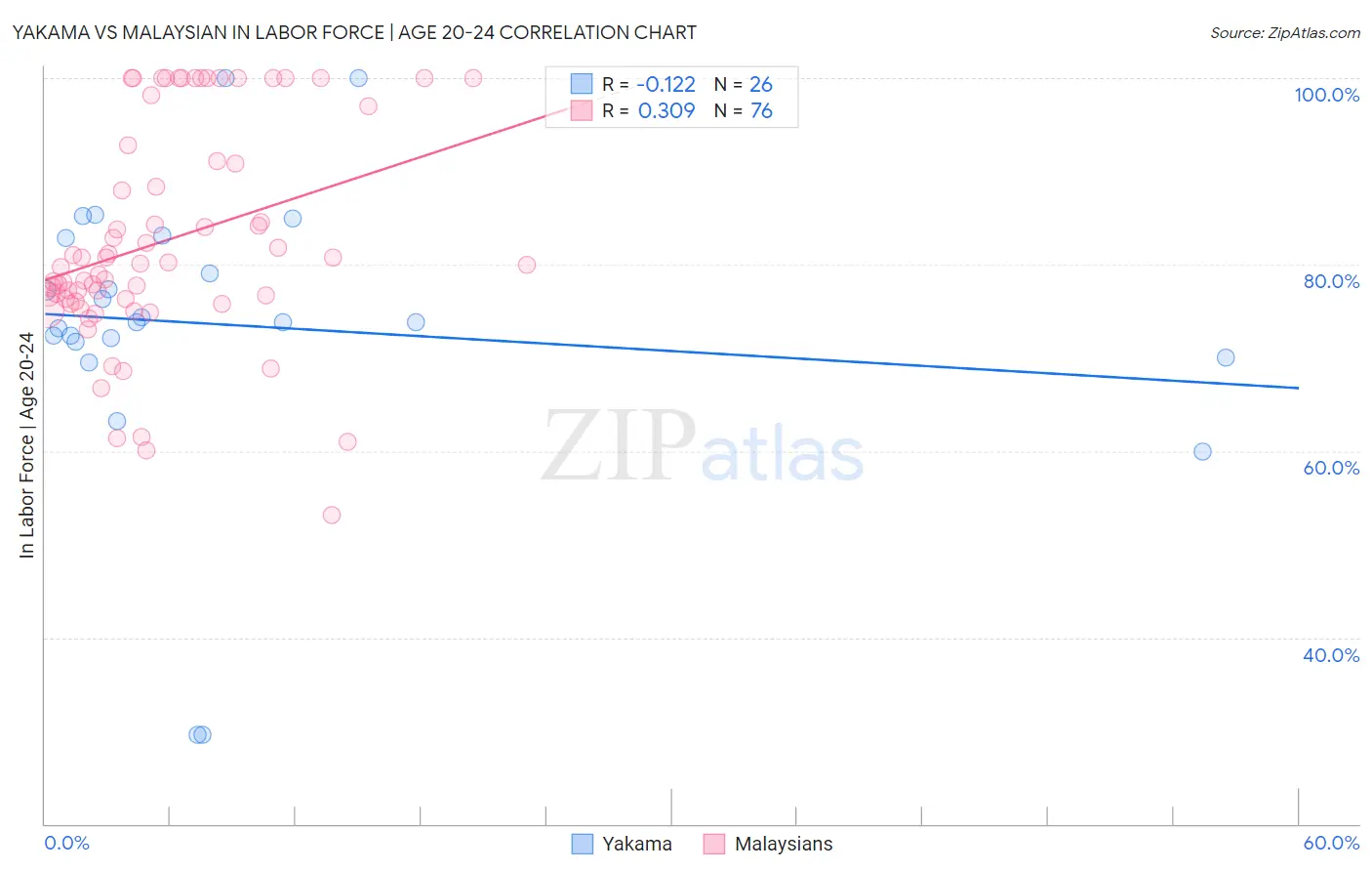 Yakama vs Malaysian In Labor Force | Age 20-24