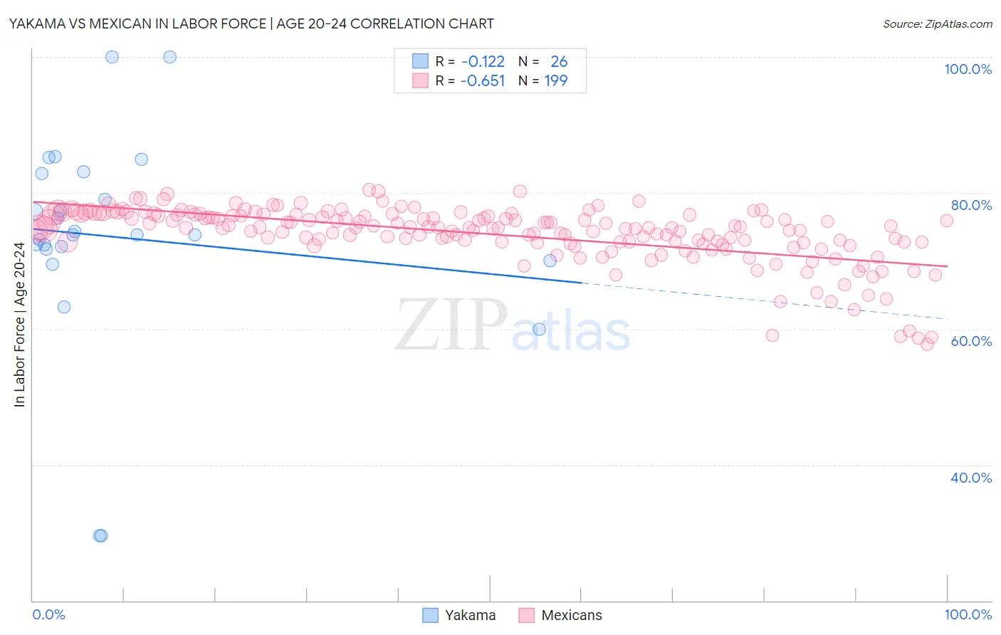 Yakama vs Mexican In Labor Force | Age 20-24