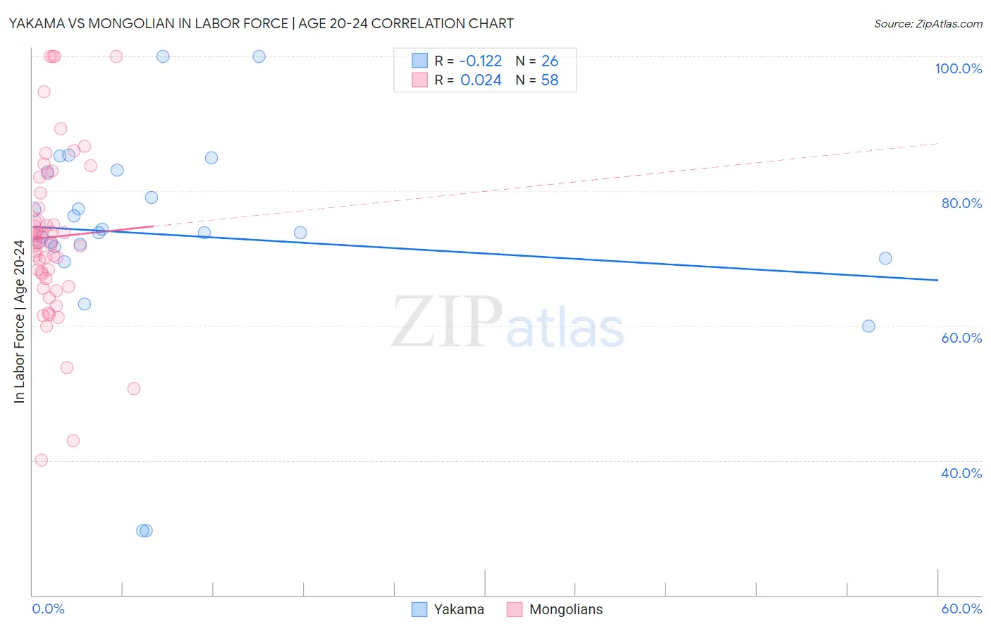 Yakama vs Mongolian In Labor Force | Age 20-24