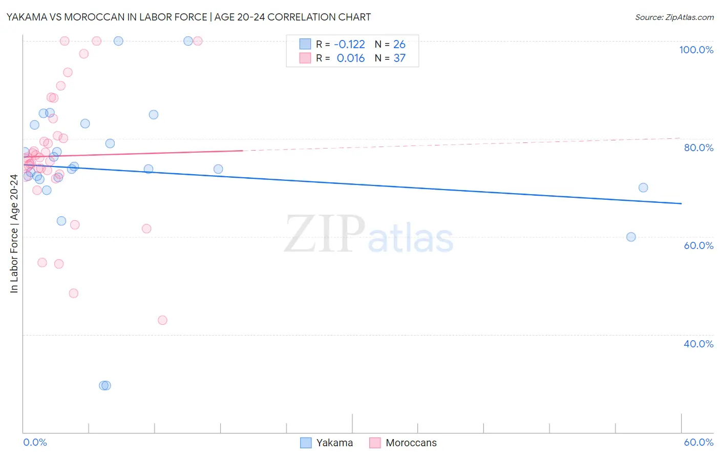 Yakama vs Moroccan In Labor Force | Age 20-24