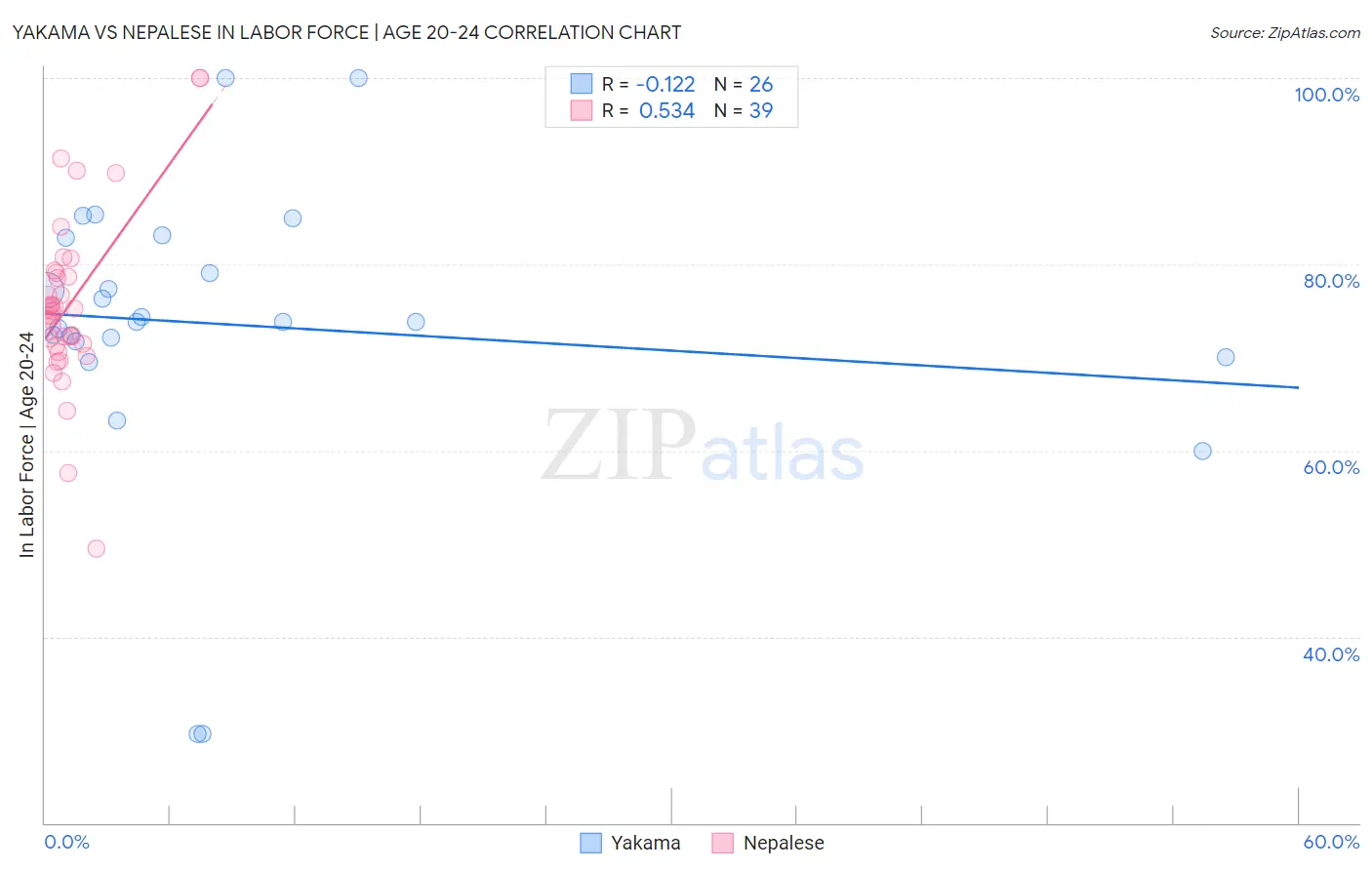 Yakama vs Nepalese In Labor Force | Age 20-24