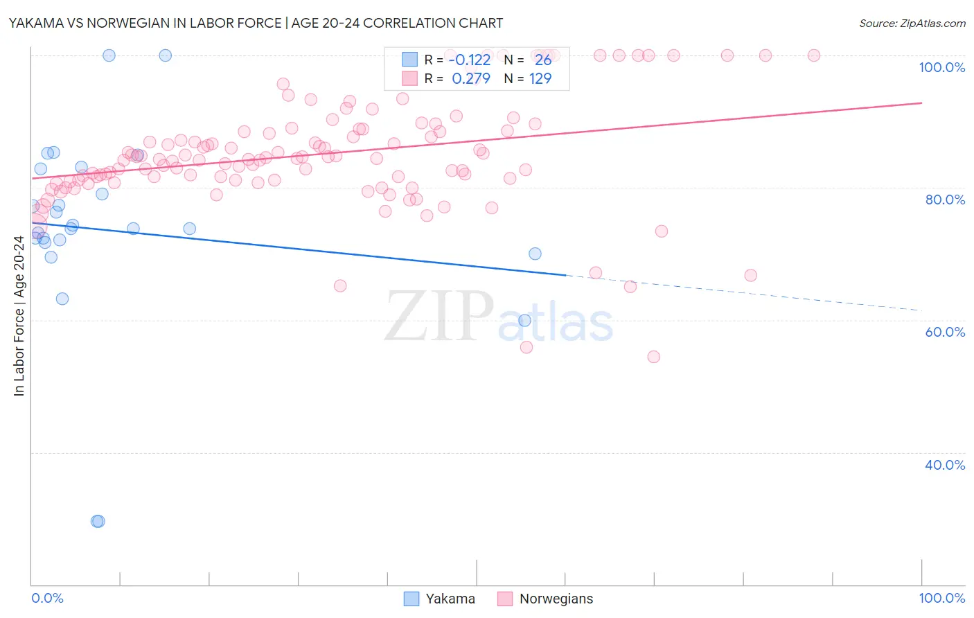 Yakama vs Norwegian In Labor Force | Age 20-24