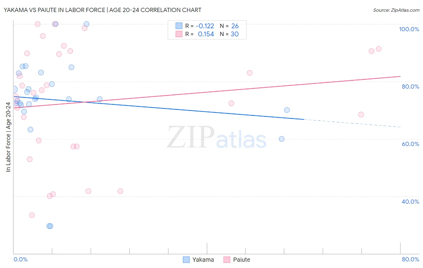 Yakama vs Paiute In Labor Force | Age 20-24