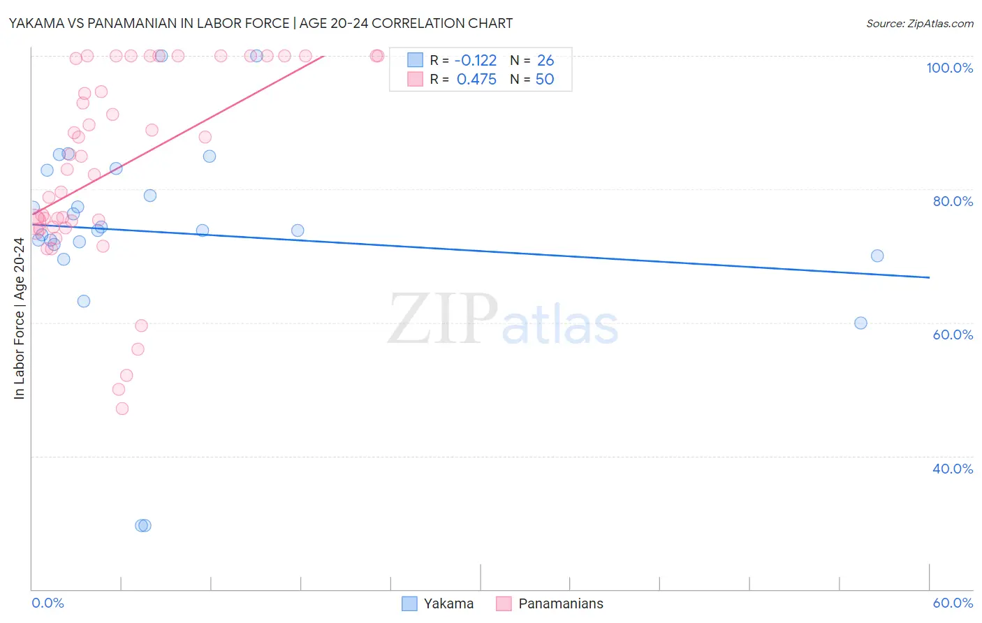 Yakama vs Panamanian In Labor Force | Age 20-24