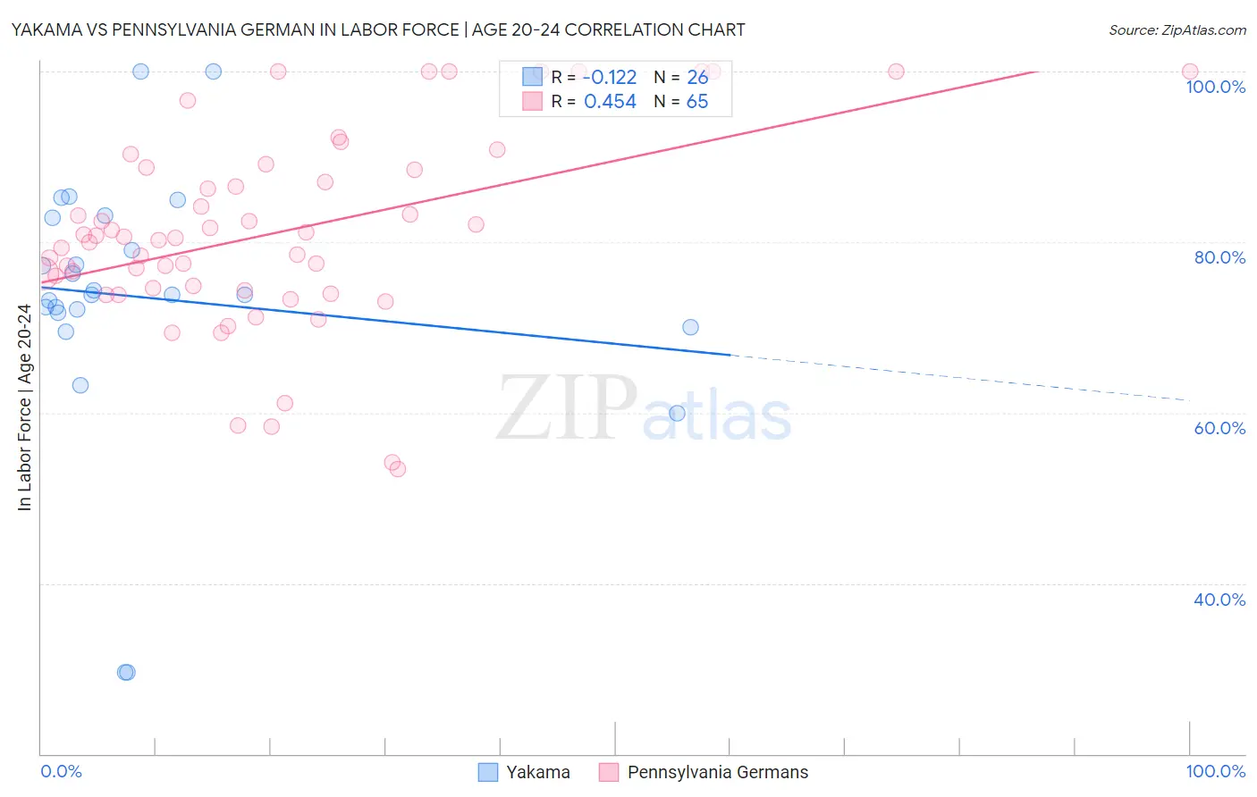 Yakama vs Pennsylvania German In Labor Force | Age 20-24