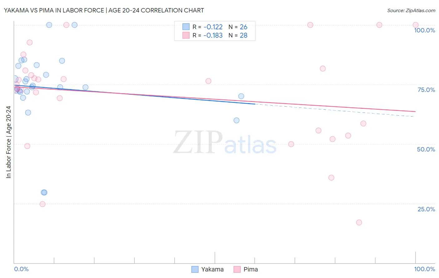 Yakama vs Pima In Labor Force | Age 20-24