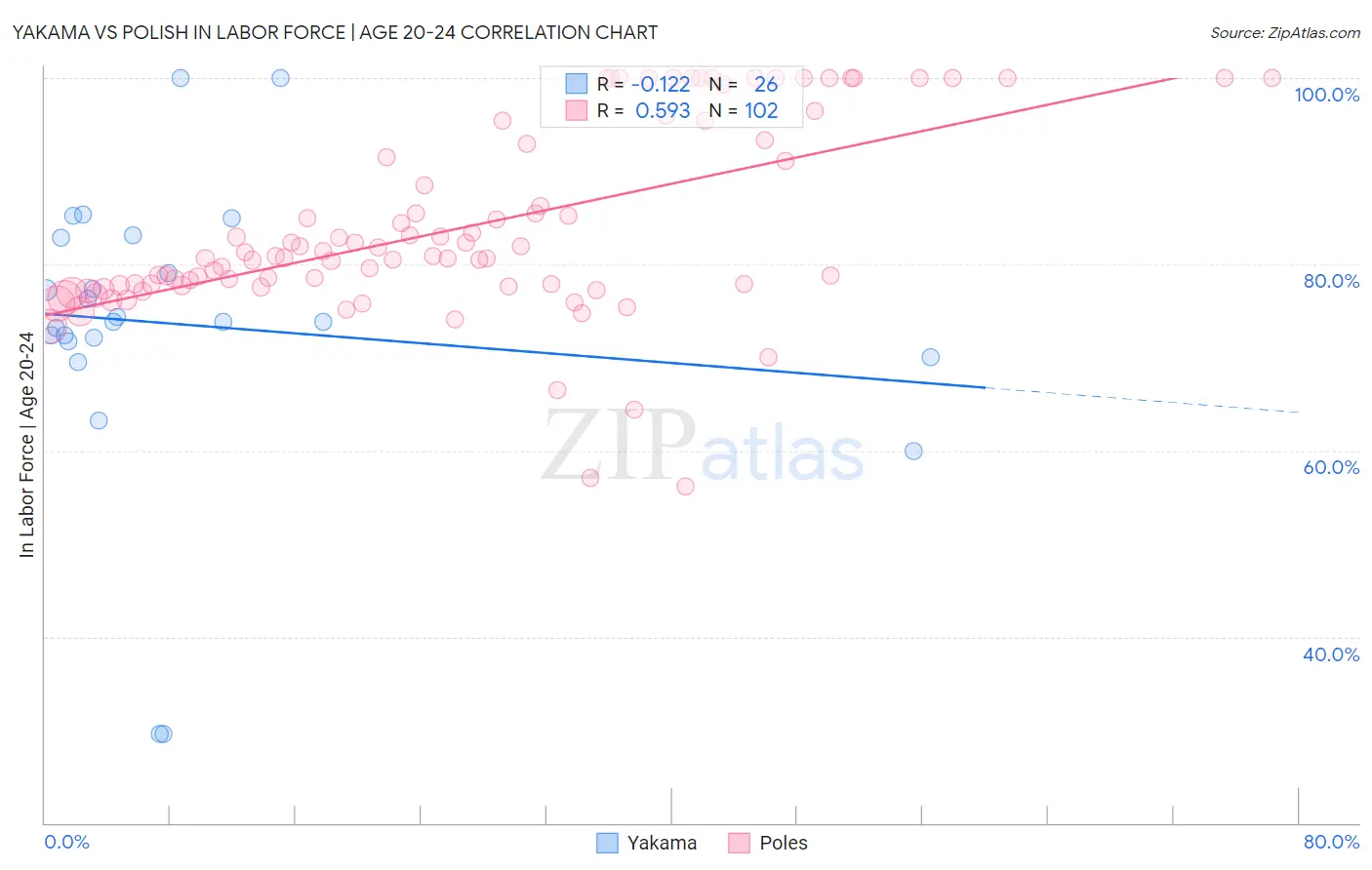 Yakama vs Polish In Labor Force | Age 20-24