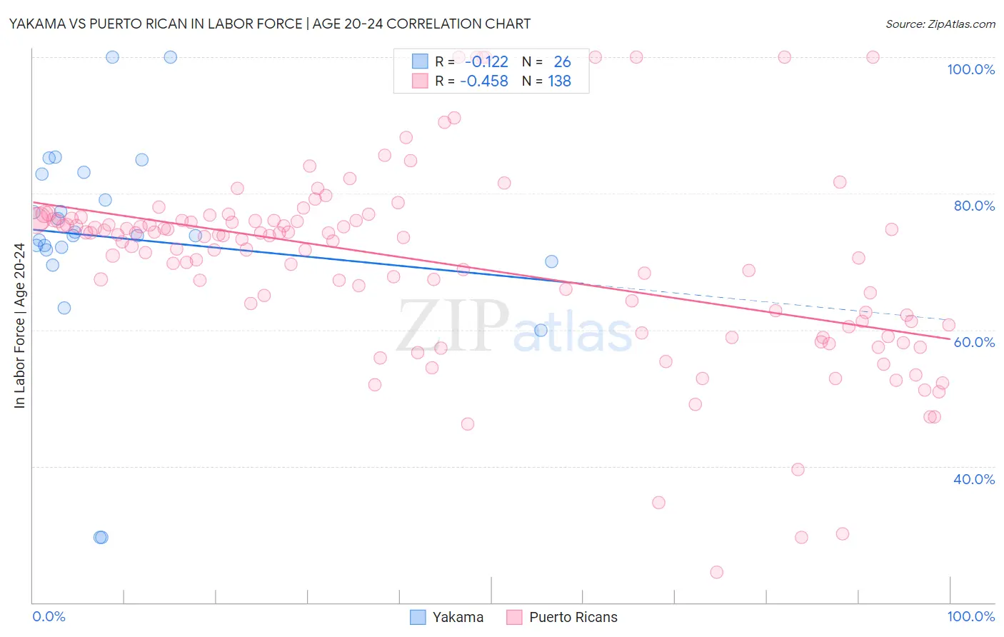 Yakama vs Puerto Rican In Labor Force | Age 20-24