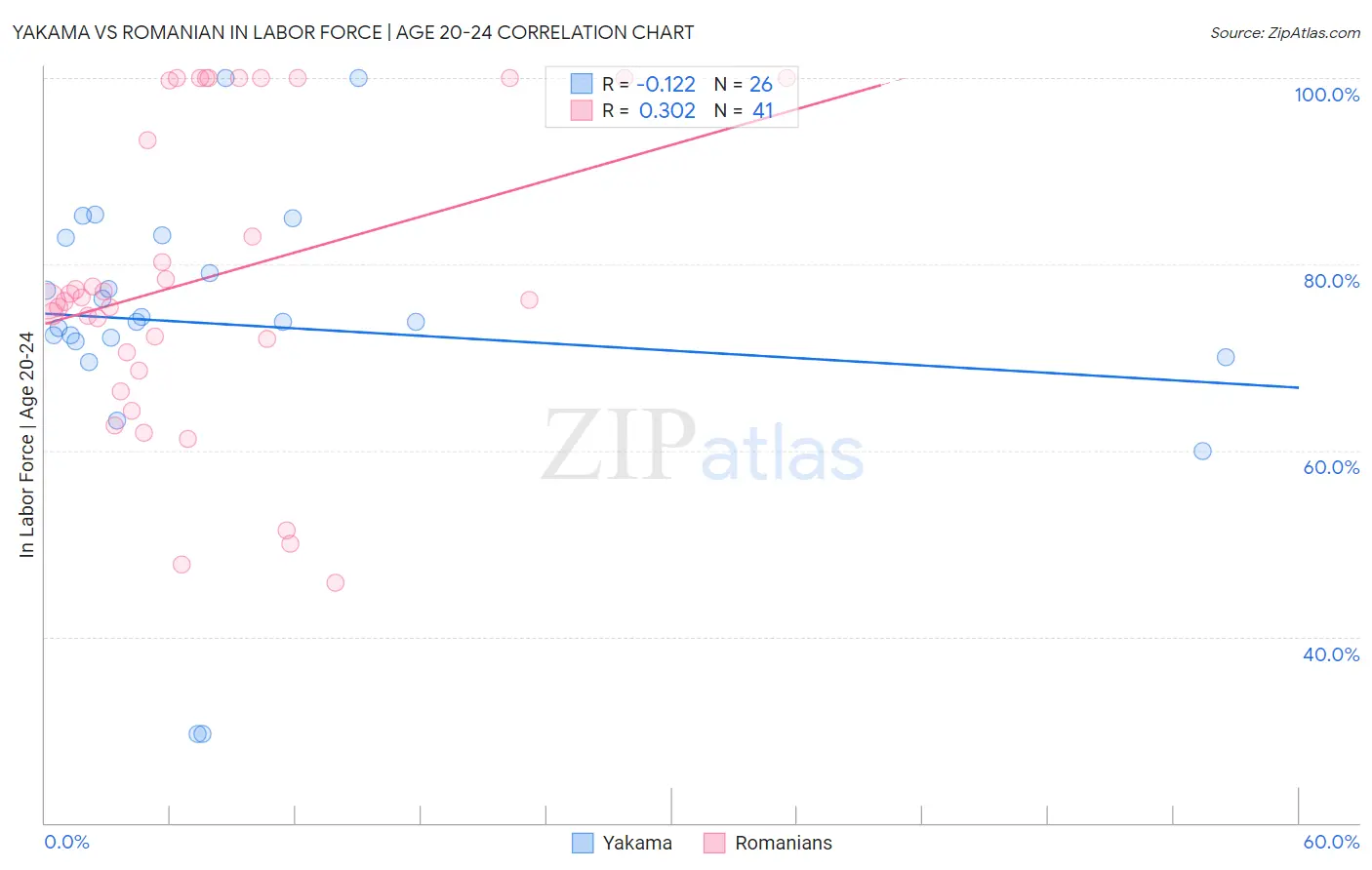 Yakama vs Romanian In Labor Force | Age 20-24