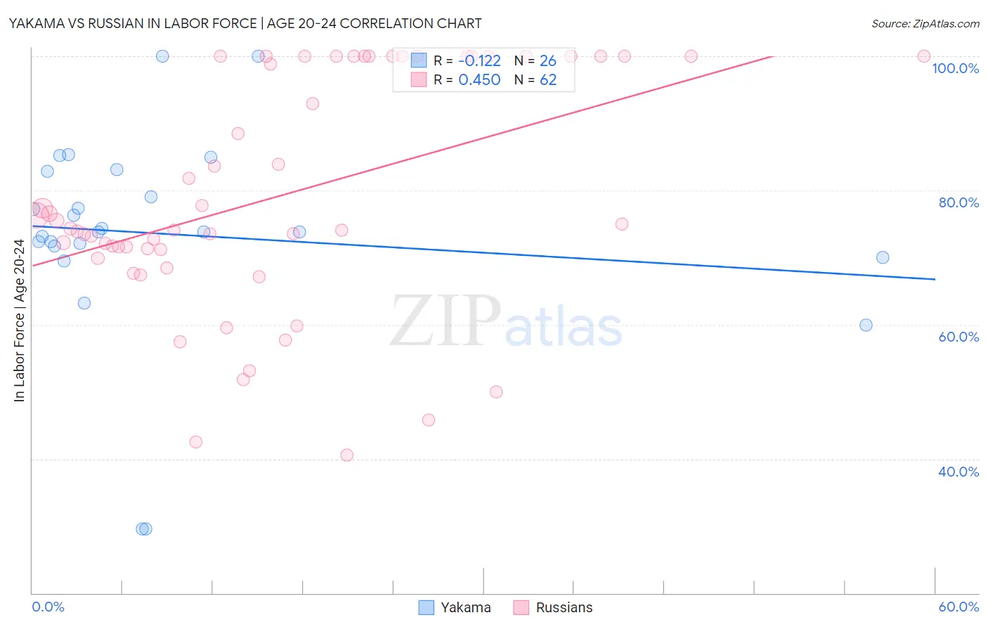 Yakama vs Russian In Labor Force | Age 20-24