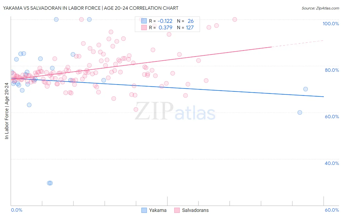Yakama vs Salvadoran In Labor Force | Age 20-24