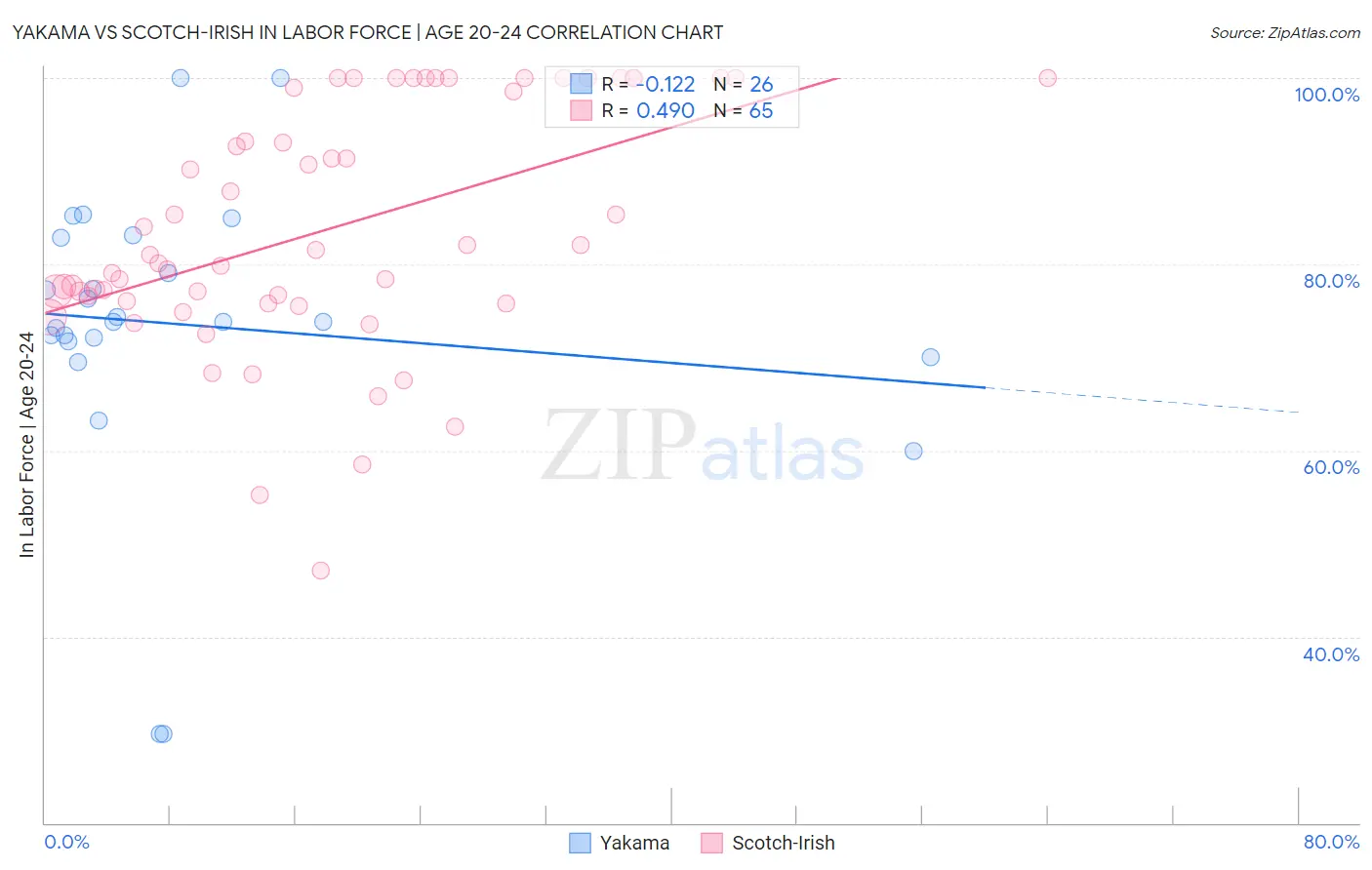Yakama vs Scotch-Irish In Labor Force | Age 20-24