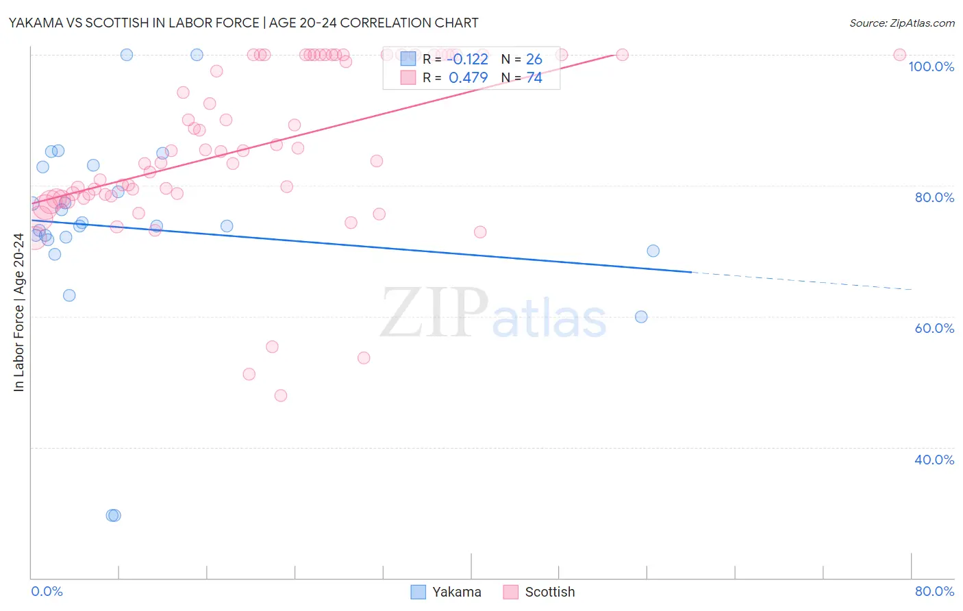 Yakama vs Scottish In Labor Force | Age 20-24