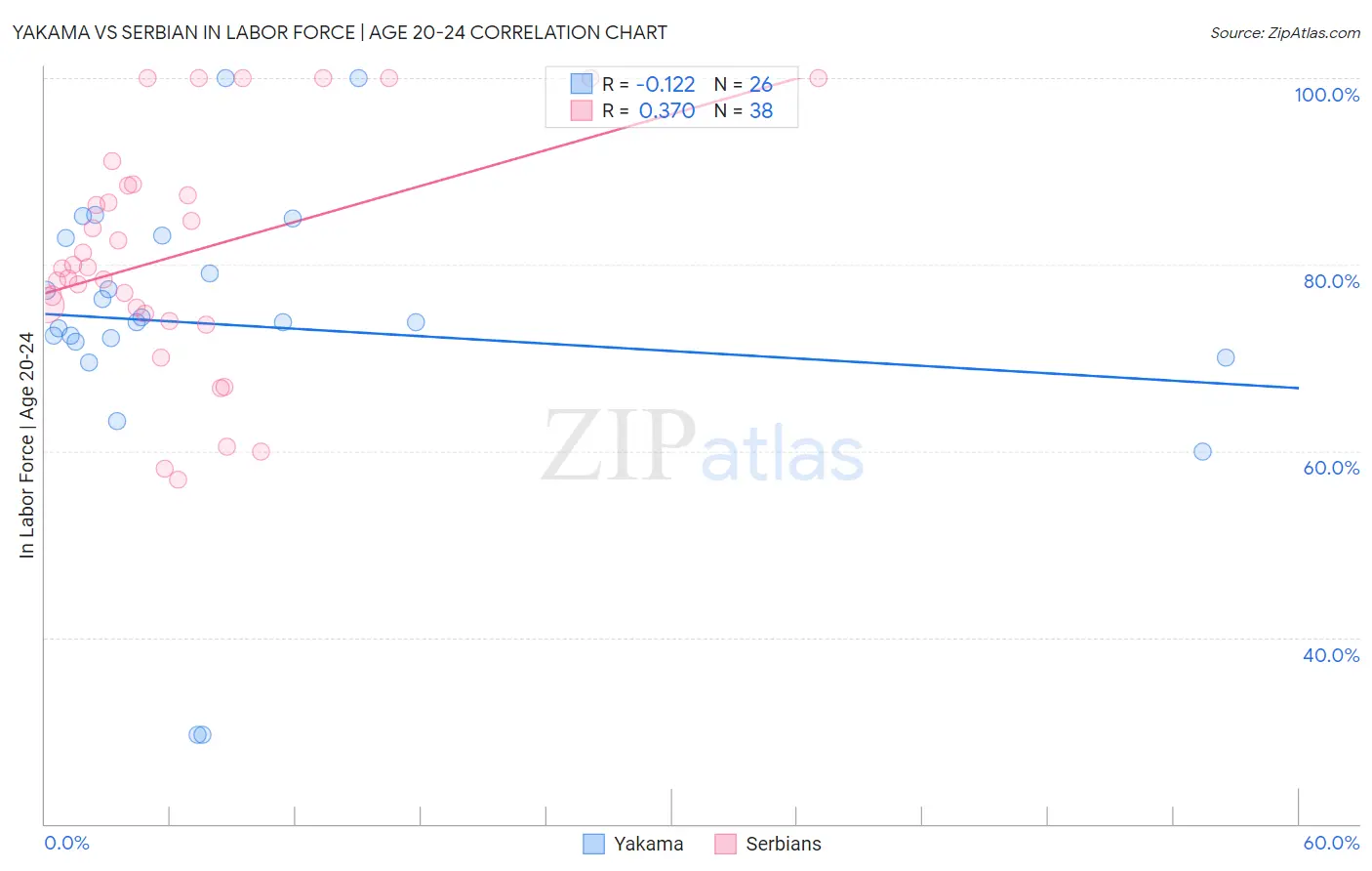 Yakama vs Serbian In Labor Force | Age 20-24