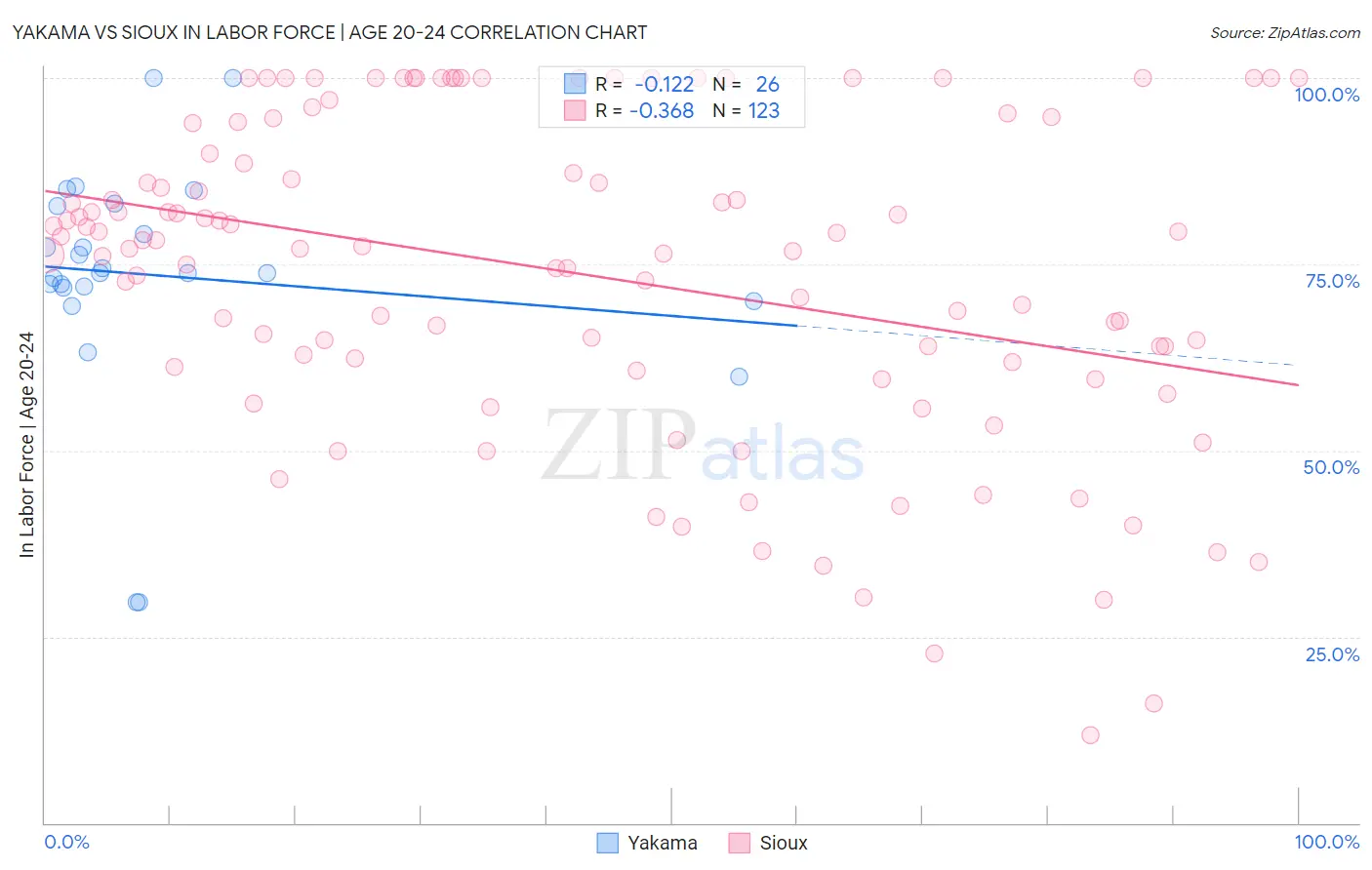 Yakama vs Sioux In Labor Force | Age 20-24