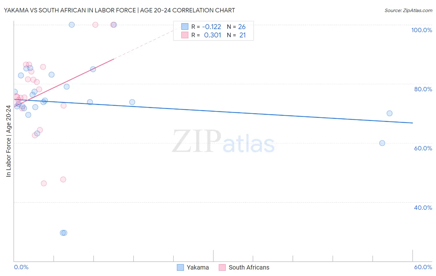 Yakama vs South African In Labor Force | Age 20-24