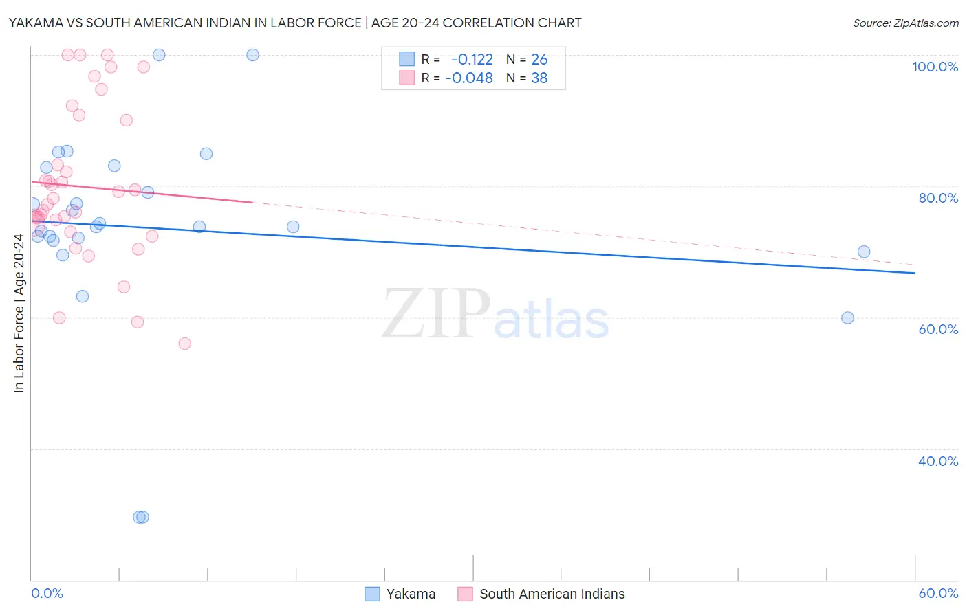 Yakama vs South American Indian In Labor Force | Age 20-24