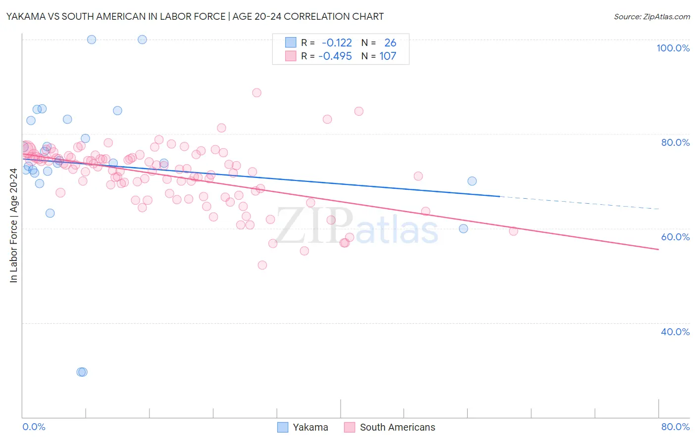 Yakama vs South American In Labor Force | Age 20-24