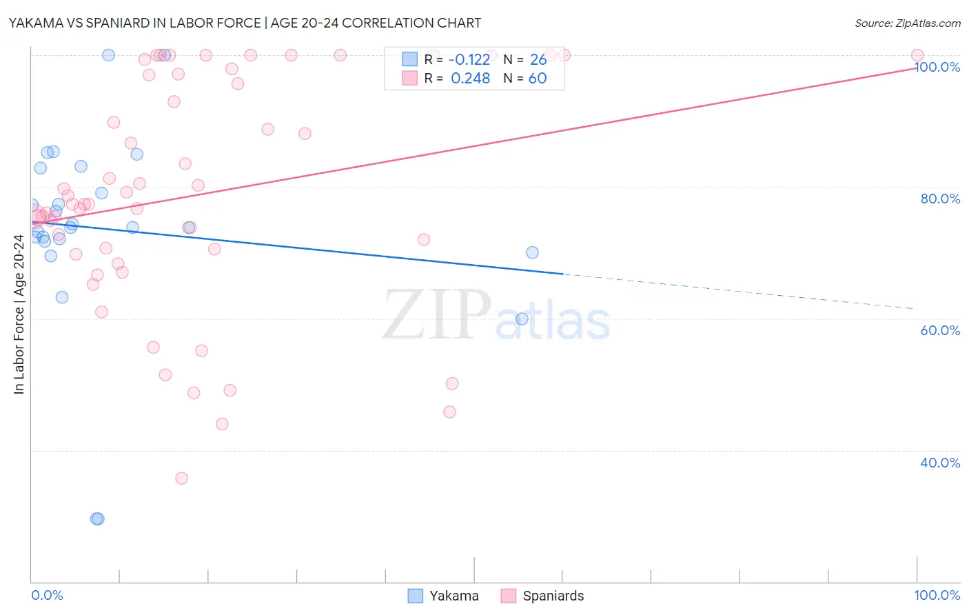 Yakama vs Spaniard In Labor Force | Age 20-24