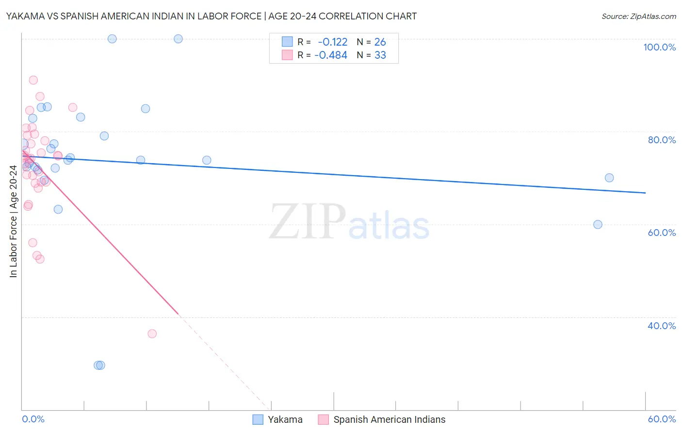 Yakama vs Spanish American Indian In Labor Force | Age 20-24