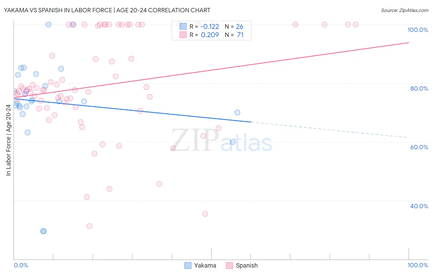 Yakama vs Spanish In Labor Force | Age 20-24