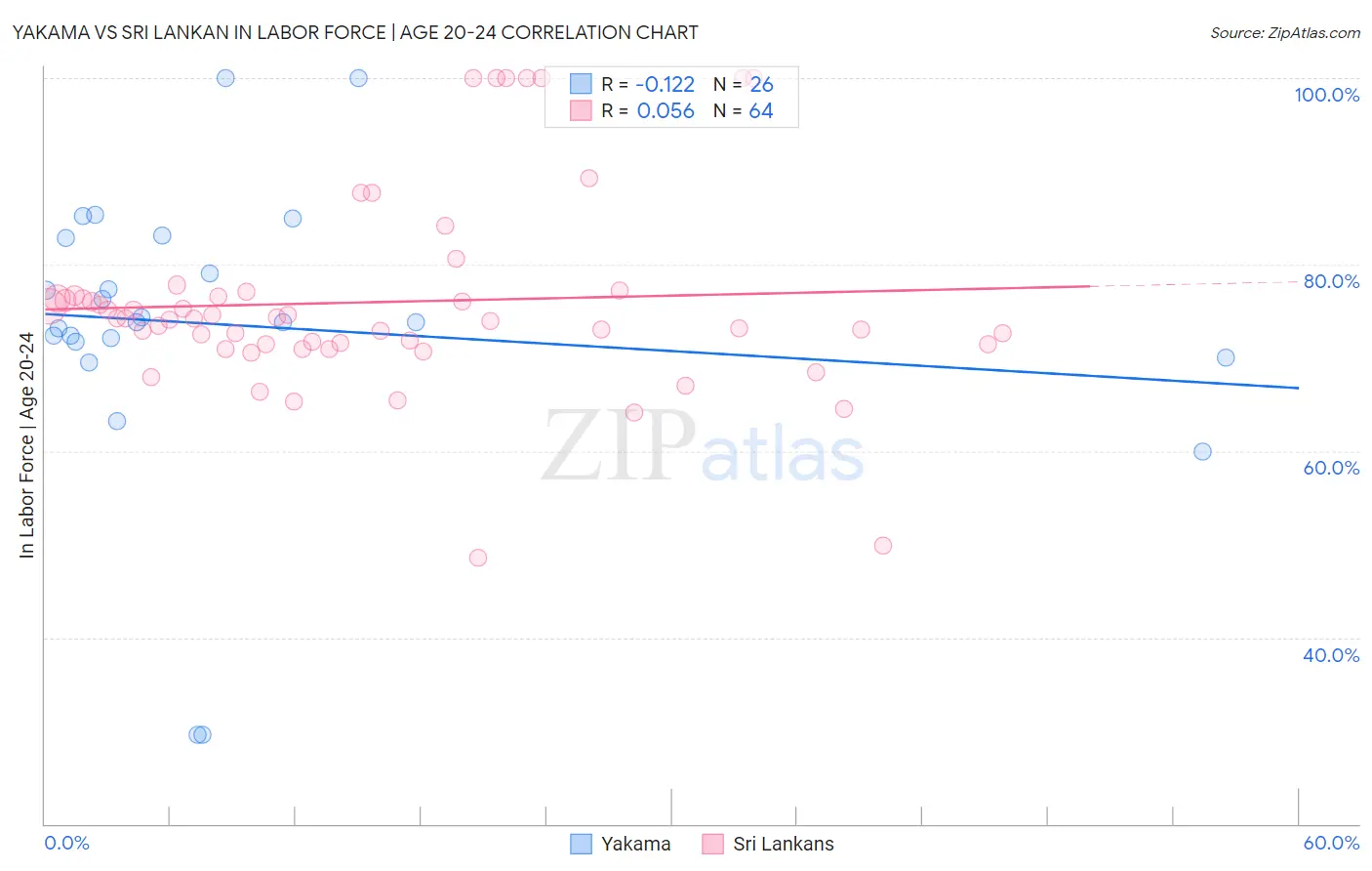 Yakama vs Sri Lankan In Labor Force | Age 20-24
