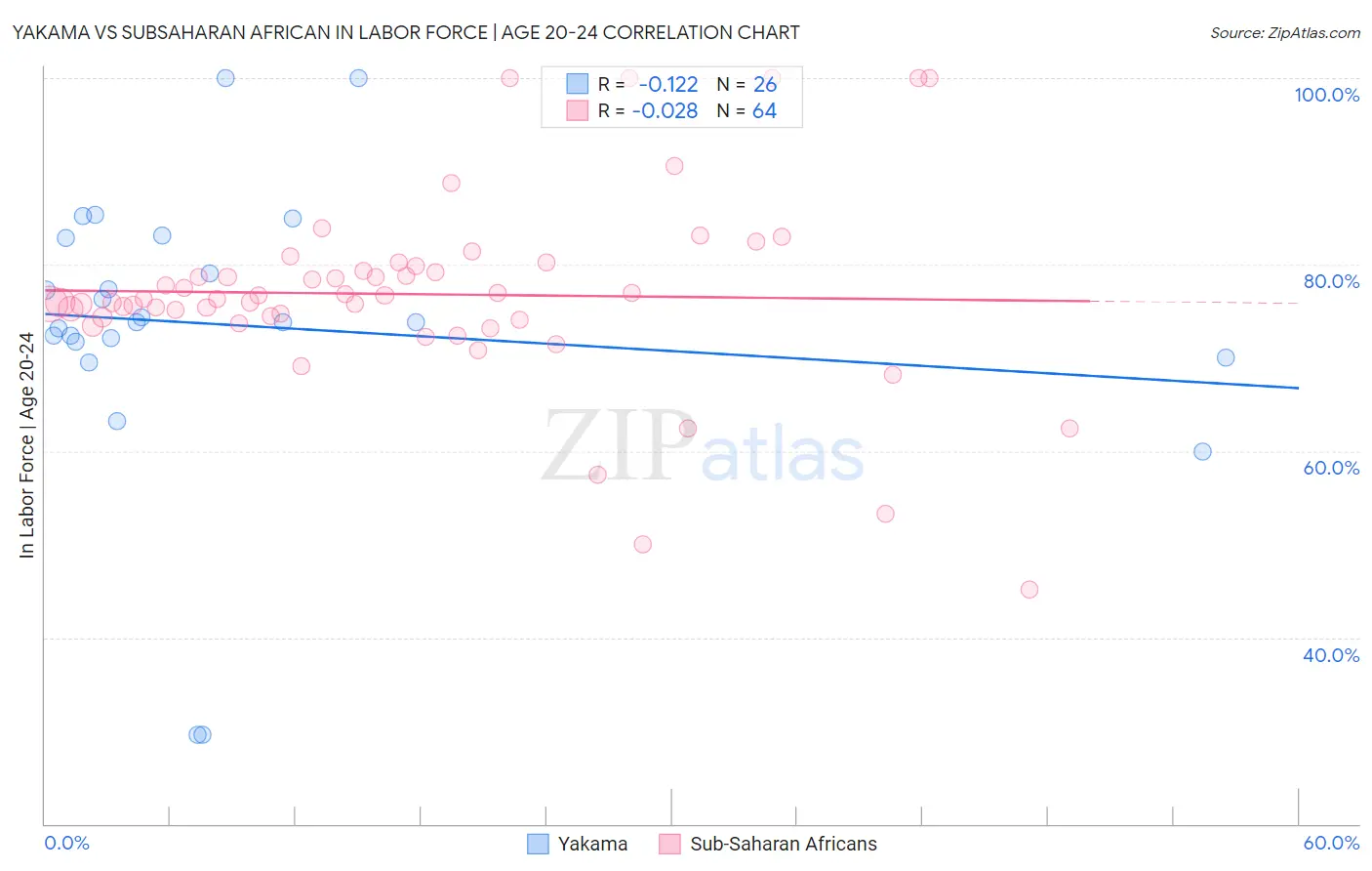 Yakama vs Subsaharan African In Labor Force | Age 20-24