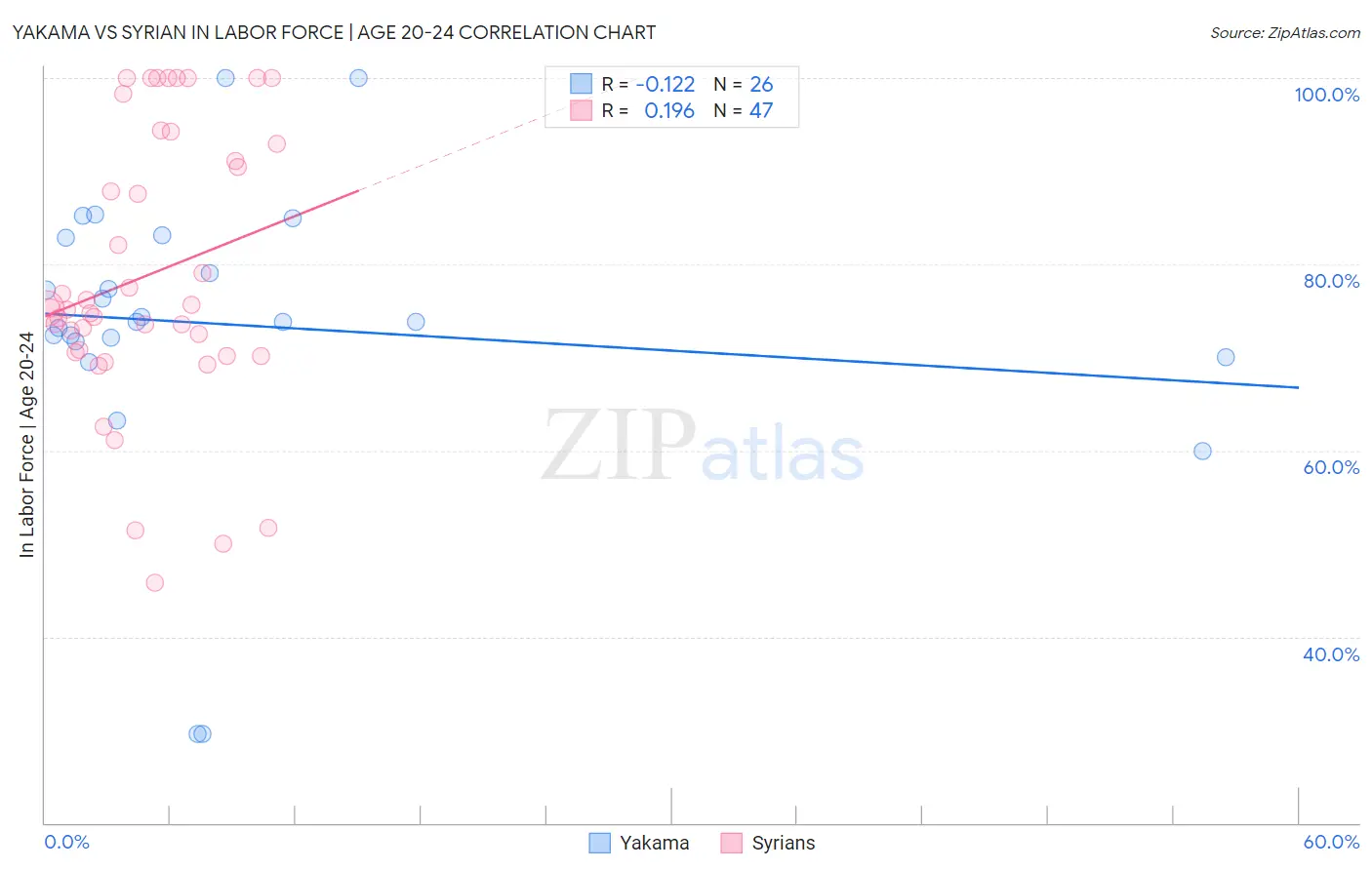 Yakama vs Syrian In Labor Force | Age 20-24