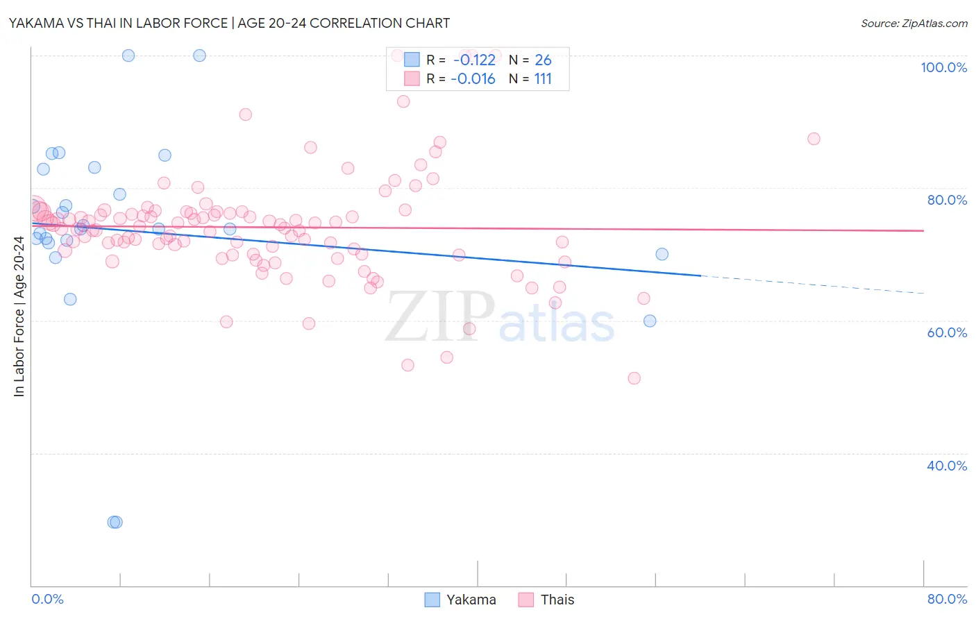 Yakama vs Thai In Labor Force | Age 20-24