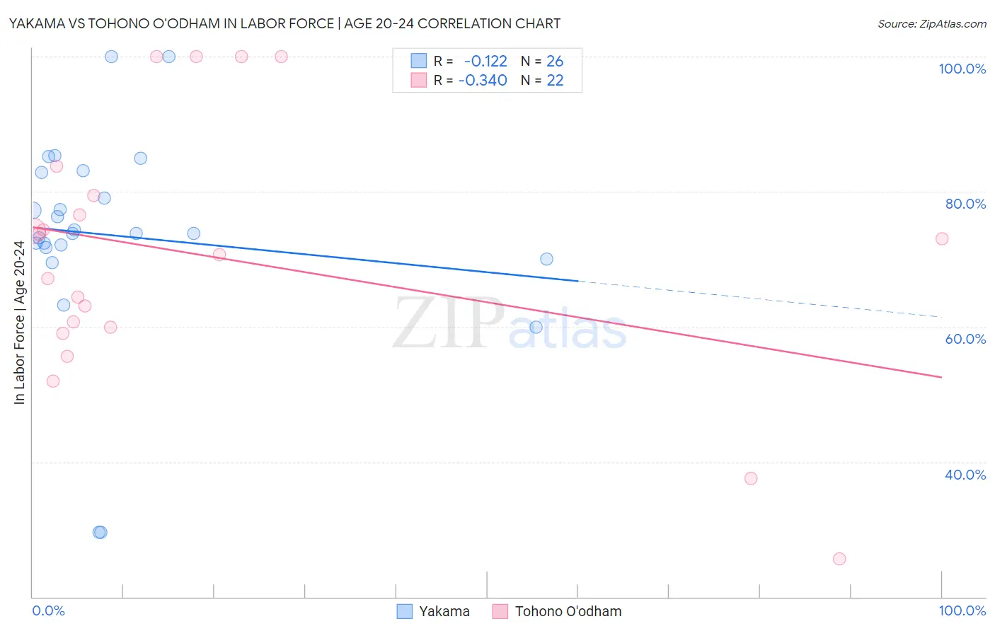 Yakama vs Tohono O'odham In Labor Force | Age 20-24