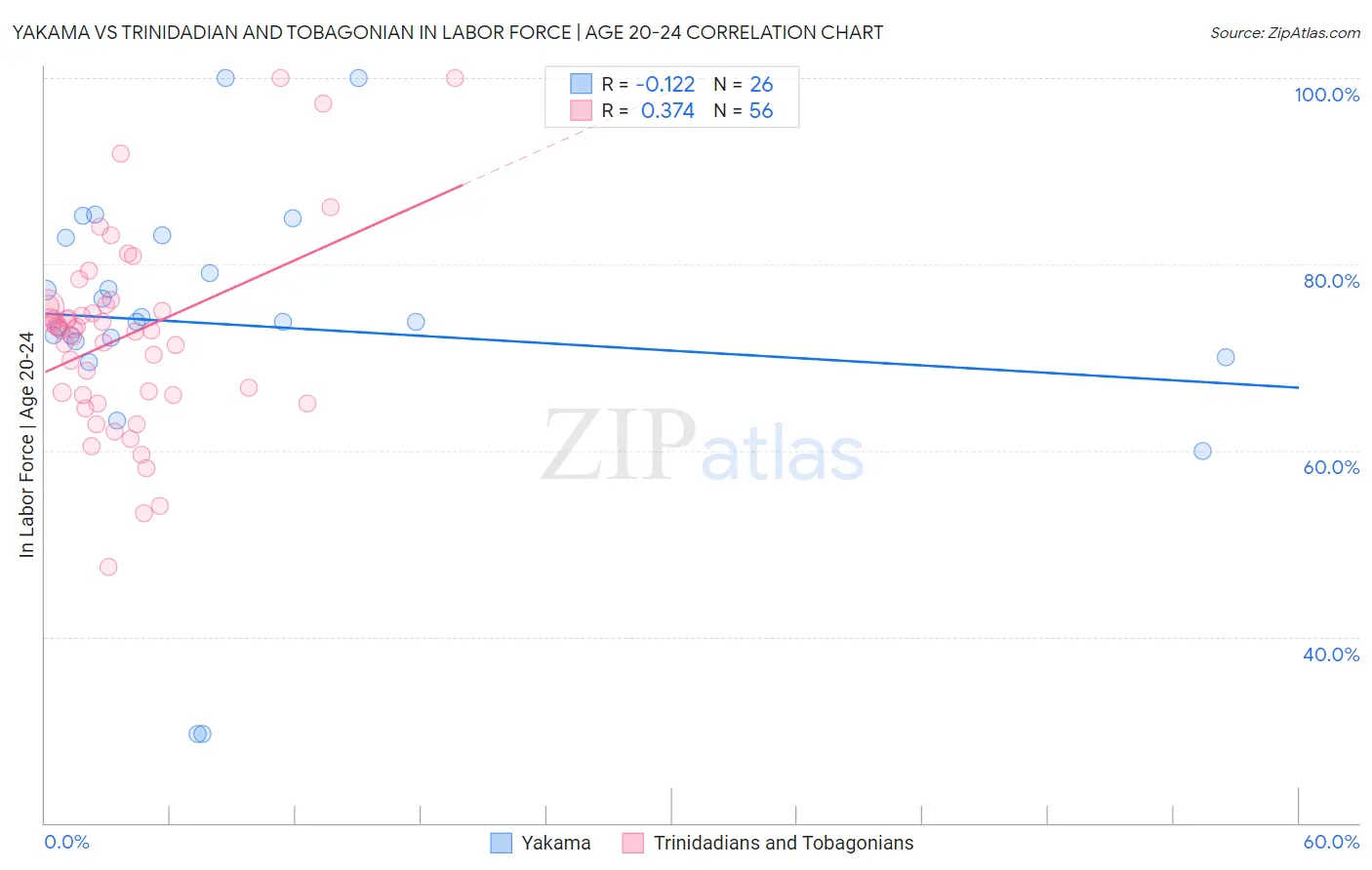 Yakama vs Trinidadian and Tobagonian In Labor Force | Age 20-24