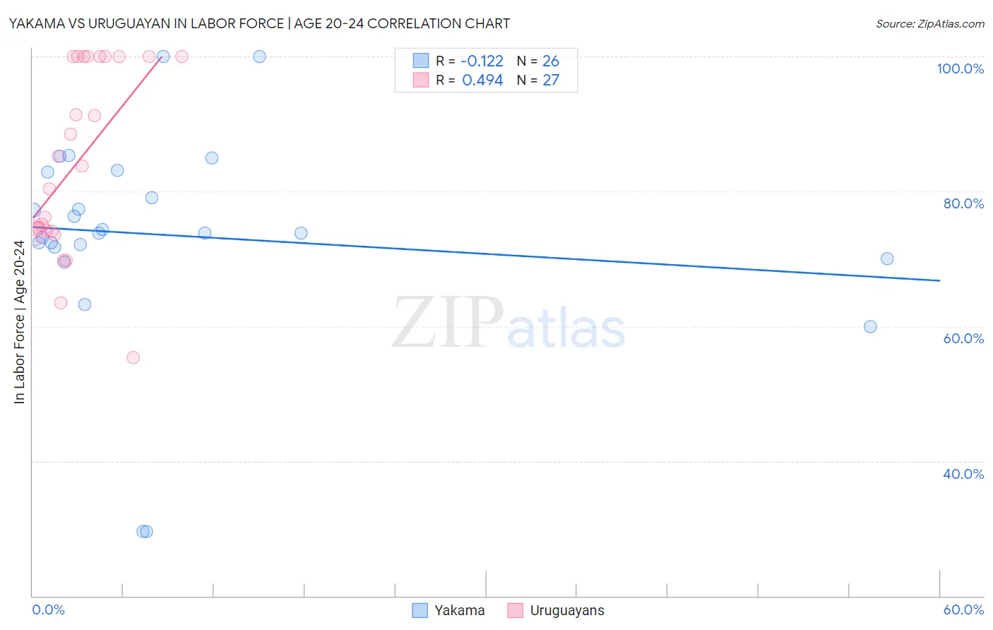 Yakama vs Uruguayan In Labor Force | Age 20-24