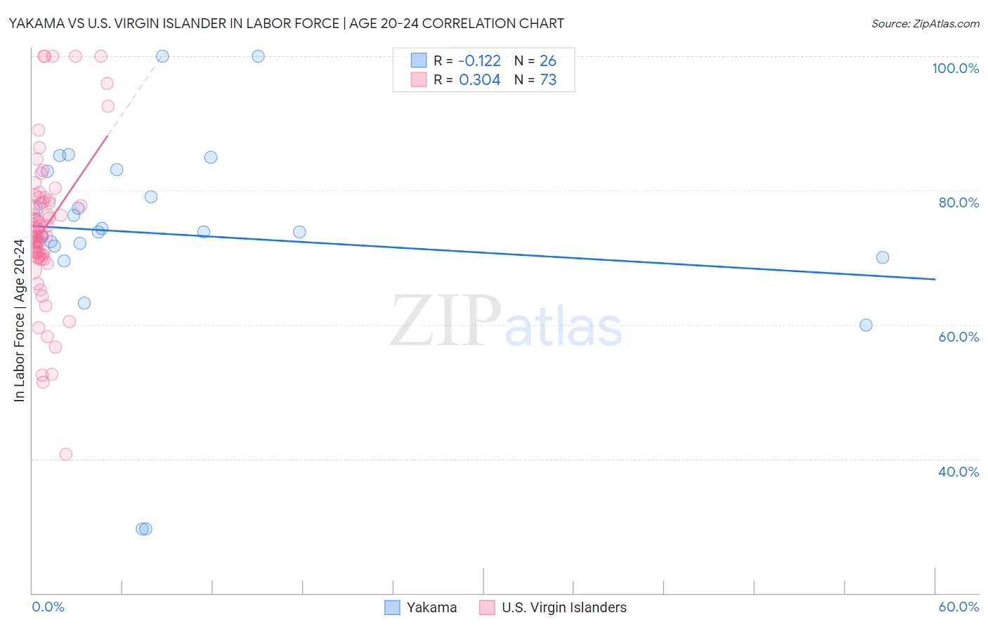 Yakama vs U.S. Virgin Islander In Labor Force | Age 20-24