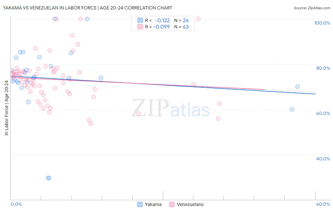 Yakama vs Venezuelan In Labor Force | Age 20-24