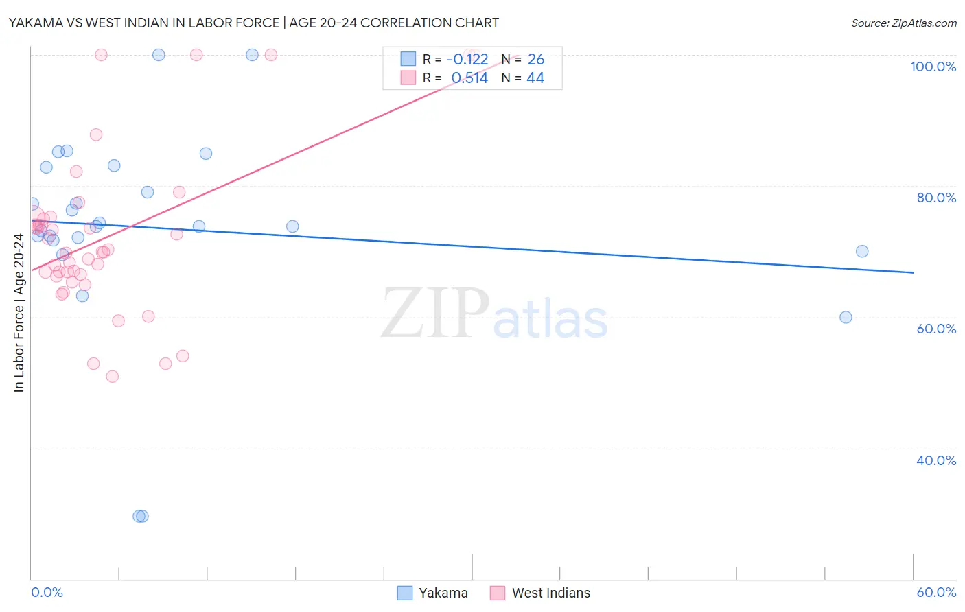 Yakama vs West Indian In Labor Force | Age 20-24