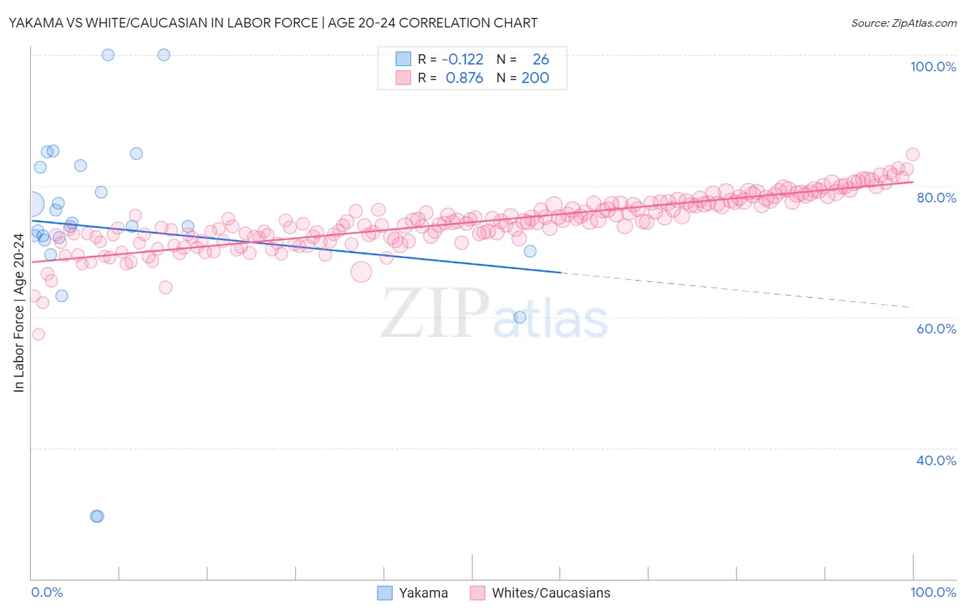 Yakama vs White/Caucasian In Labor Force | Age 20-24