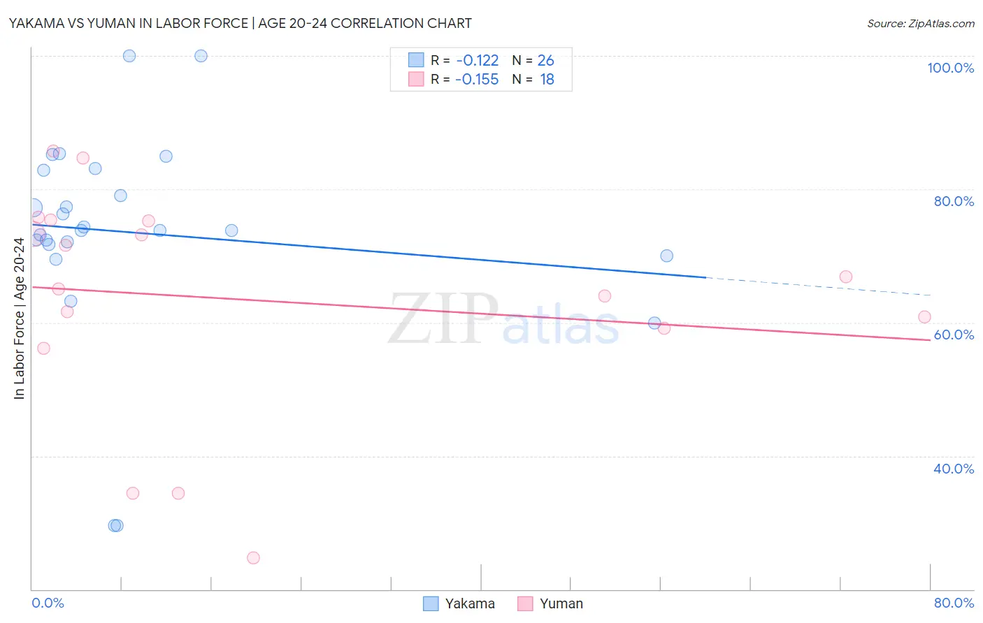 Yakama vs Yuman In Labor Force | Age 20-24
