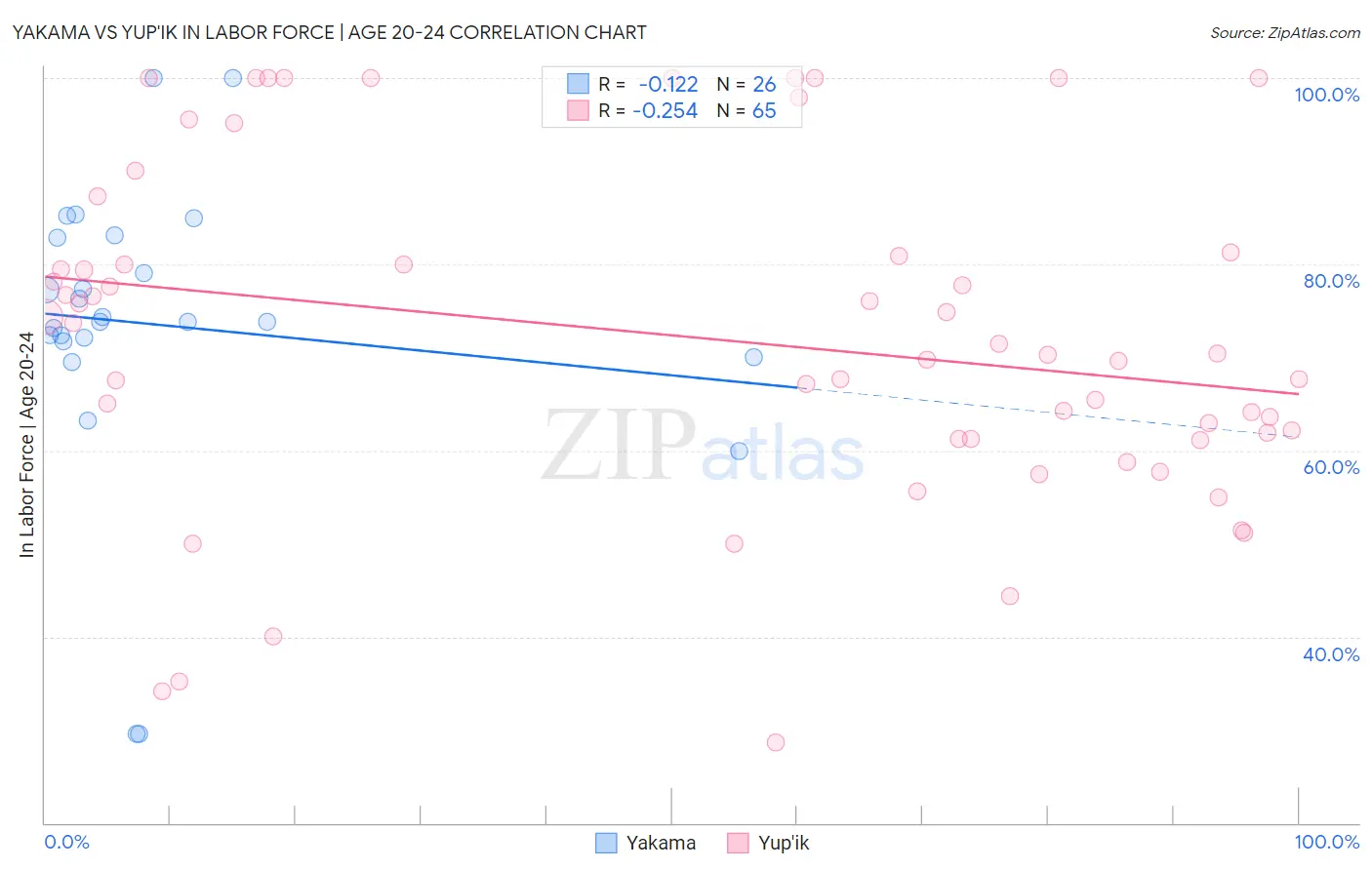 Yakama vs Yup'ik In Labor Force | Age 20-24