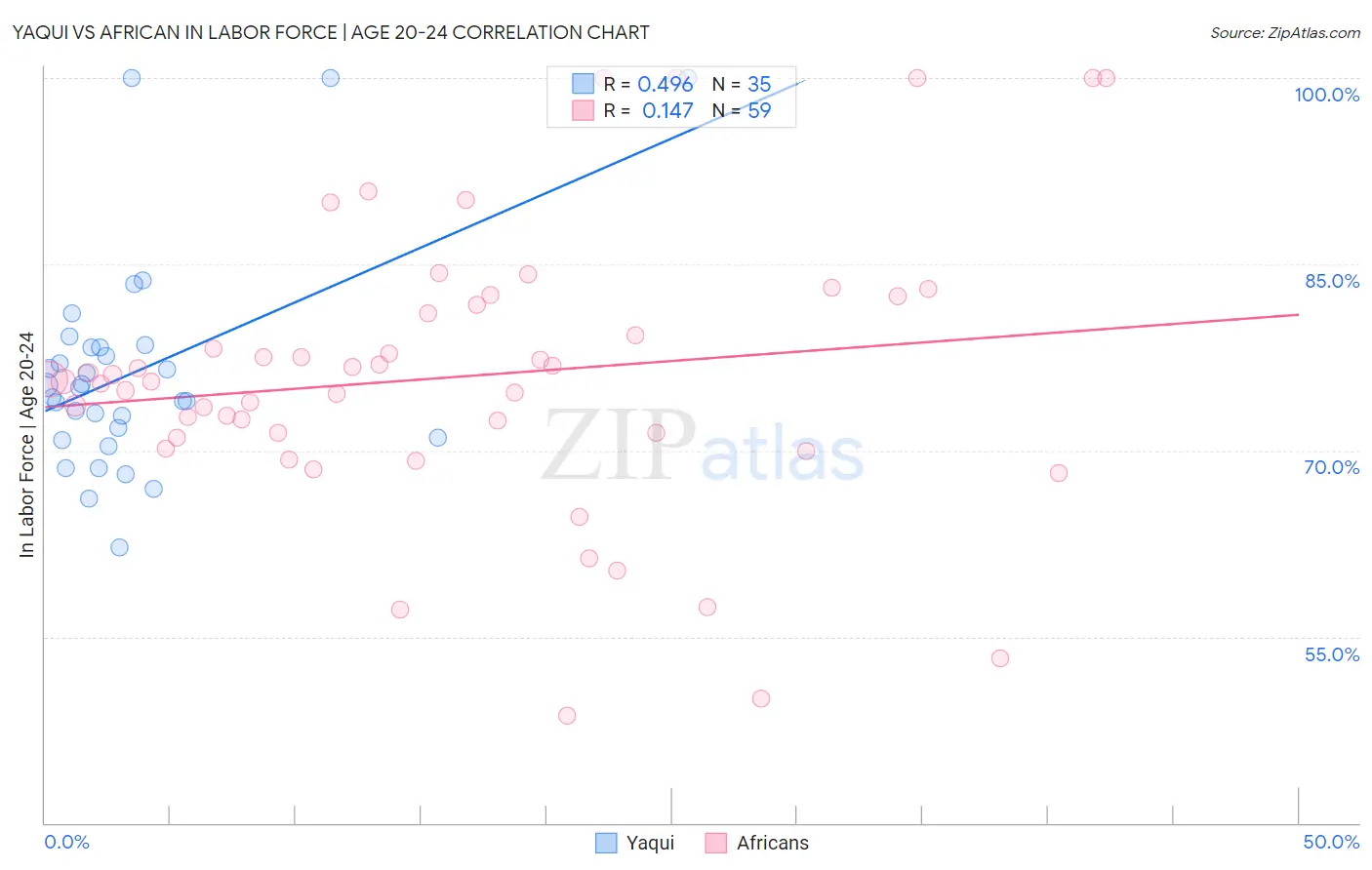 Yaqui vs African In Labor Force | Age 20-24