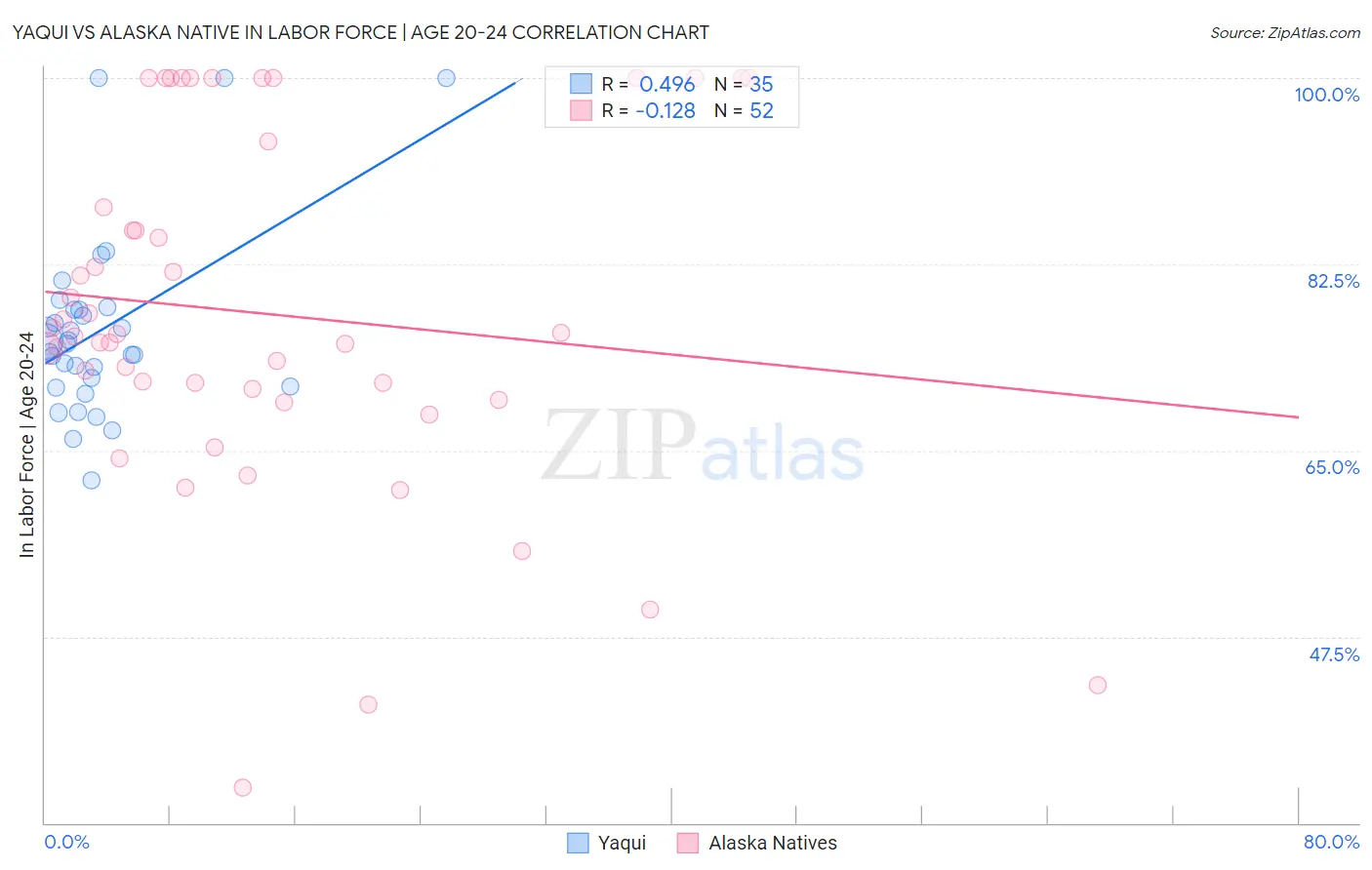 Yaqui vs Alaska Native In Labor Force | Age 20-24