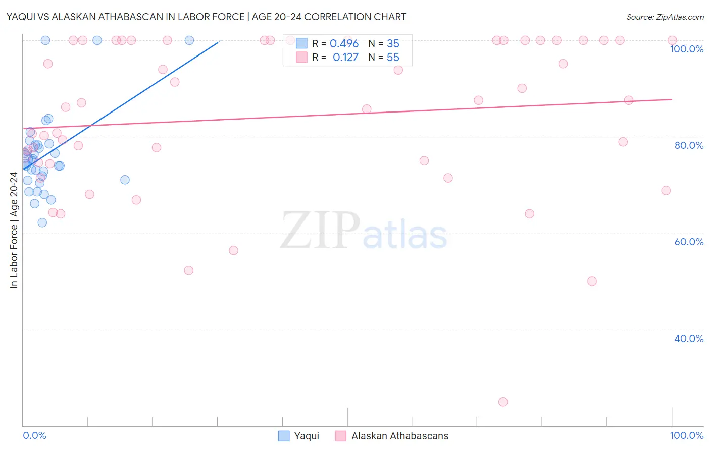 Yaqui vs Alaskan Athabascan In Labor Force | Age 20-24