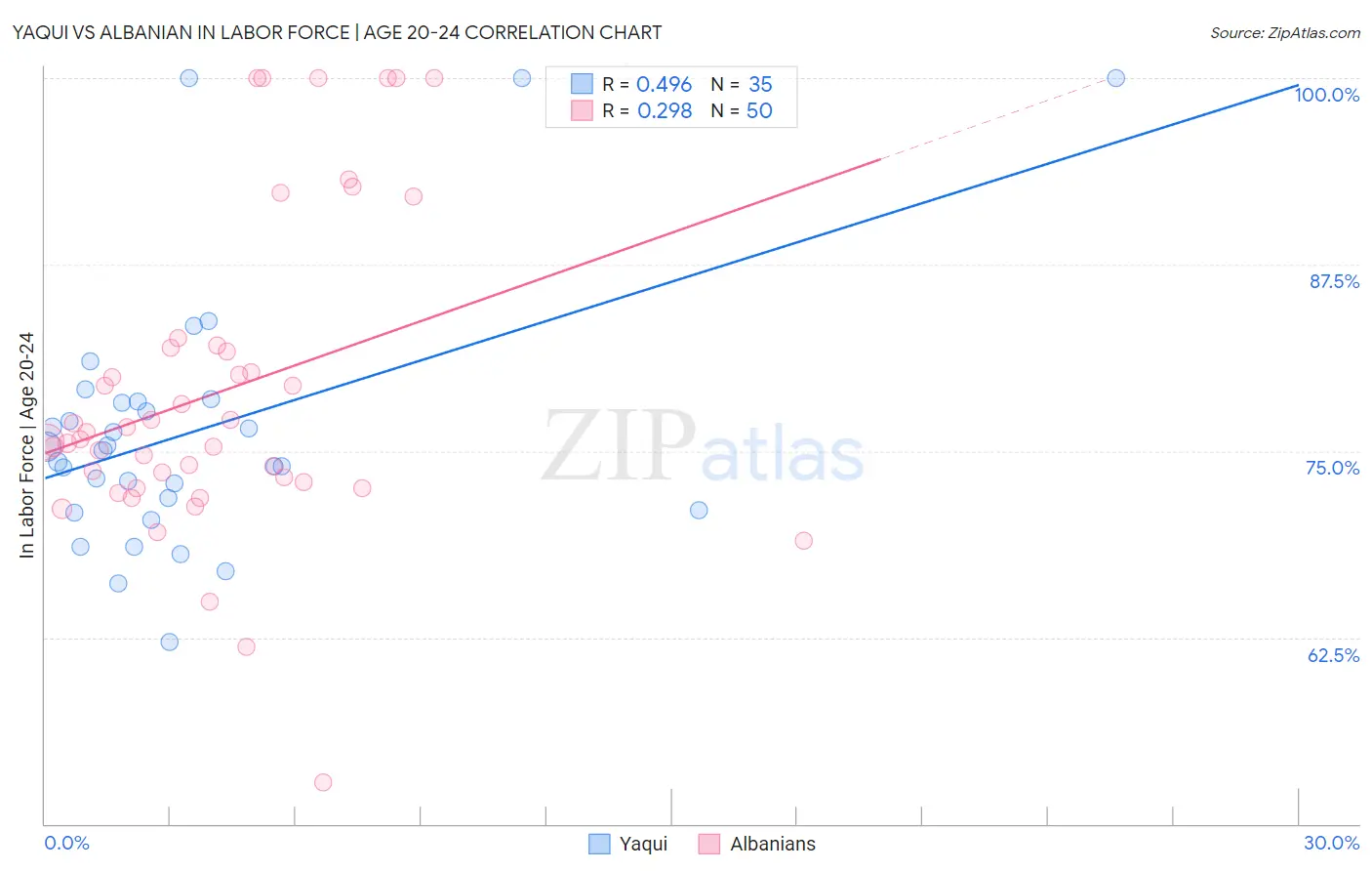 Yaqui vs Albanian In Labor Force | Age 20-24