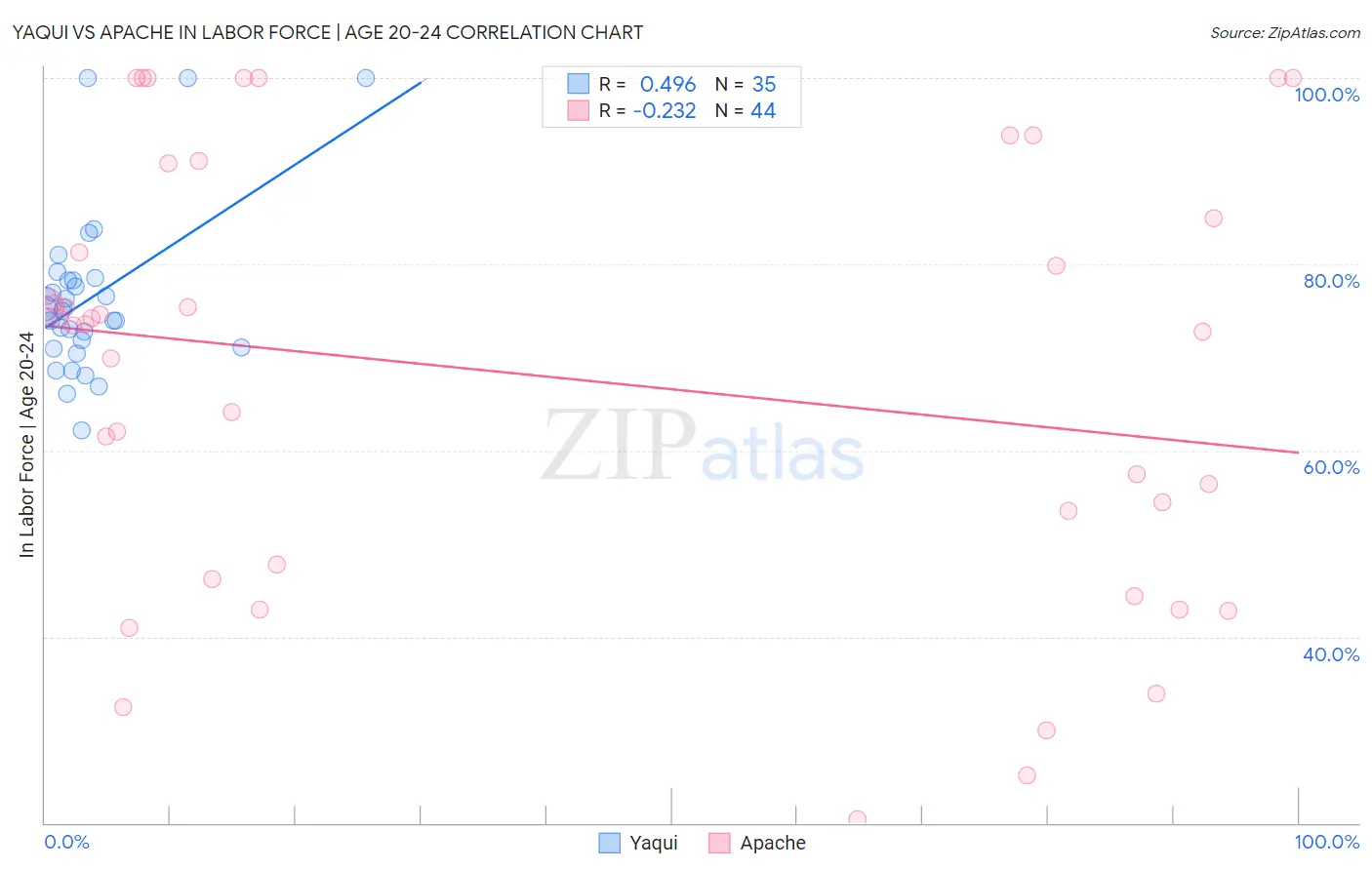 Yaqui vs Apache In Labor Force | Age 20-24