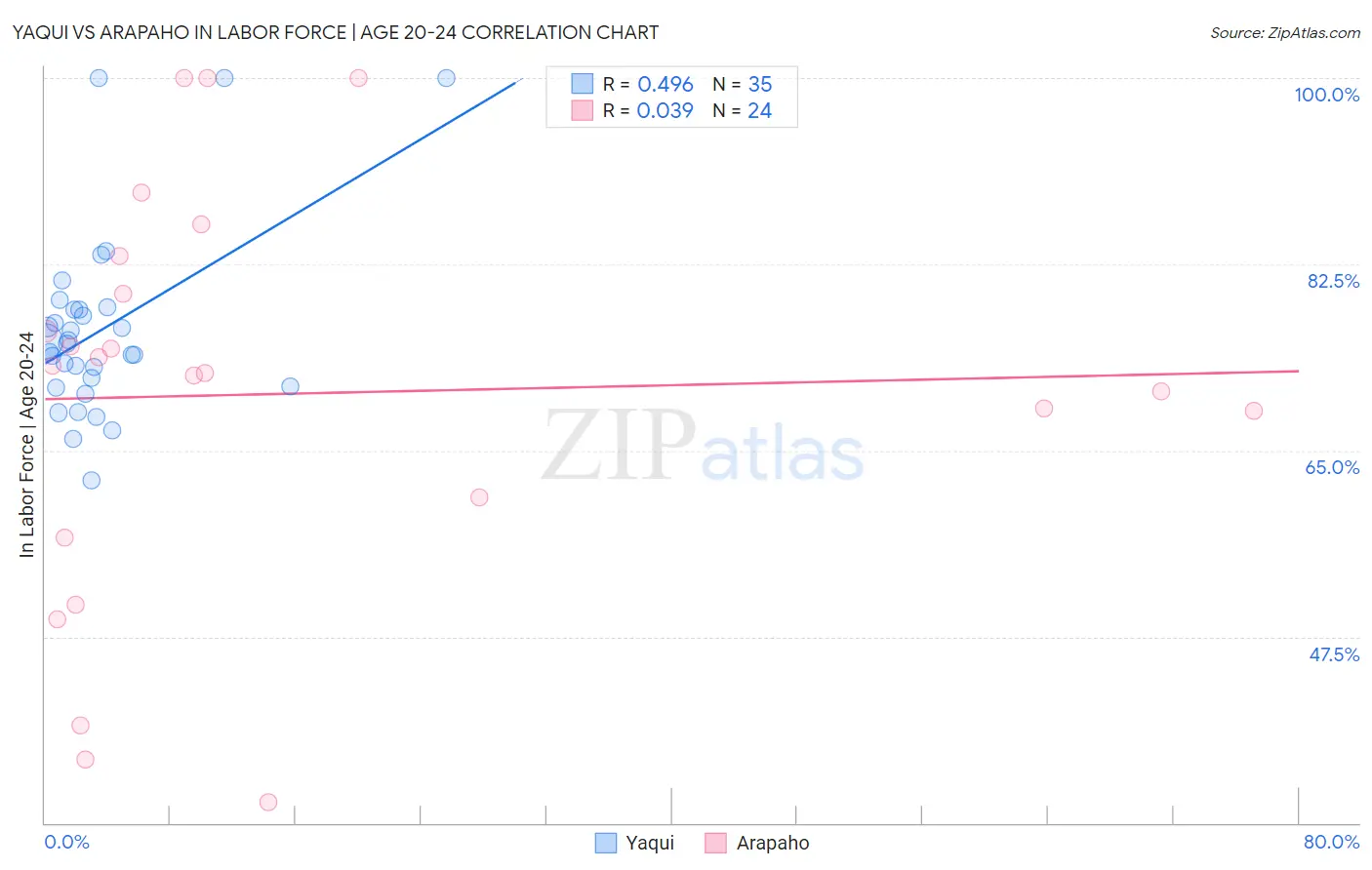 Yaqui vs Arapaho In Labor Force | Age 20-24