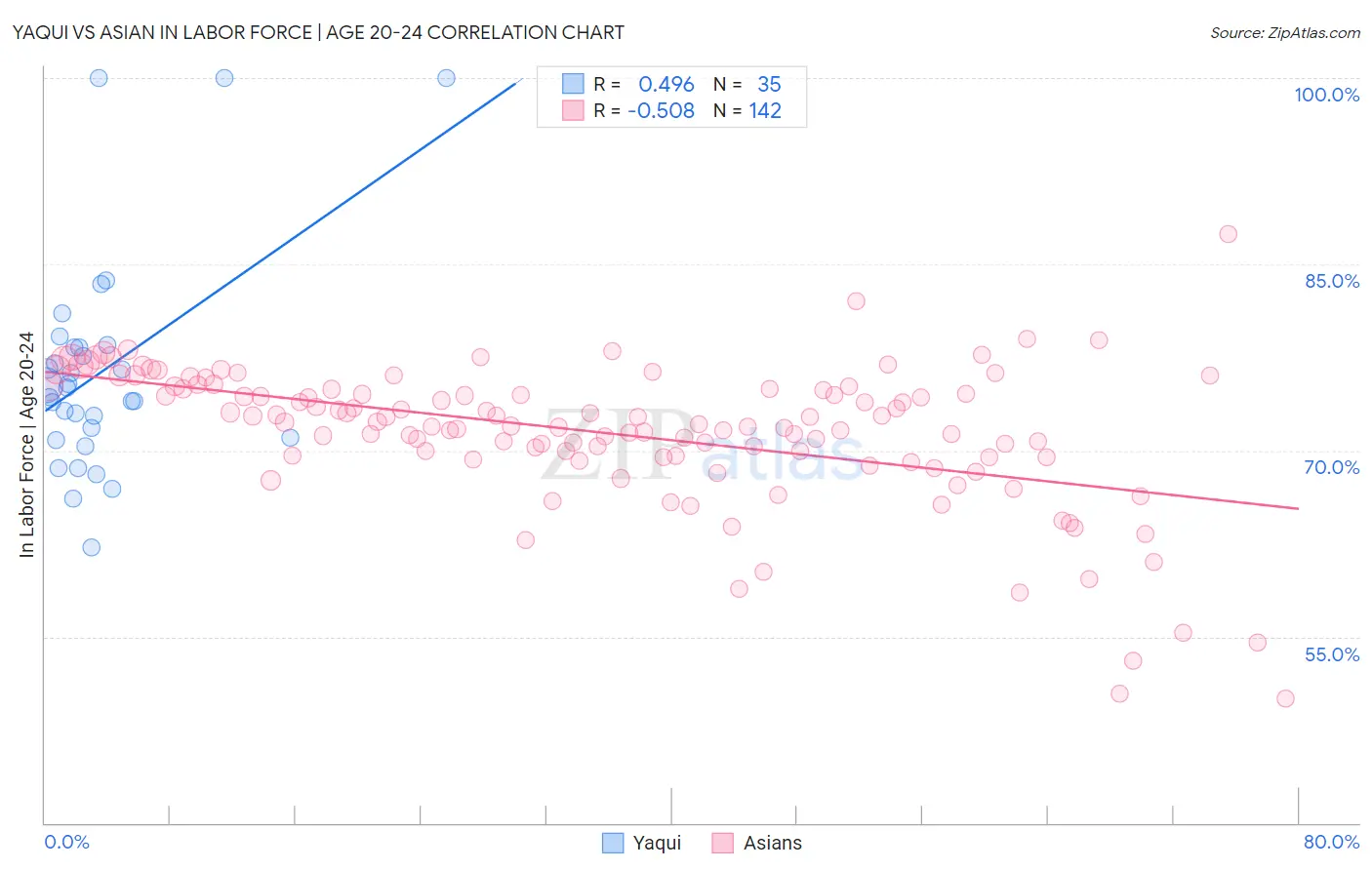 Yaqui vs Asian In Labor Force | Age 20-24