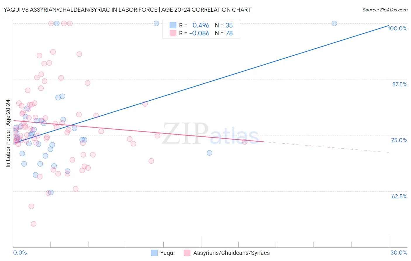 Yaqui vs Assyrian/Chaldean/Syriac In Labor Force | Age 20-24