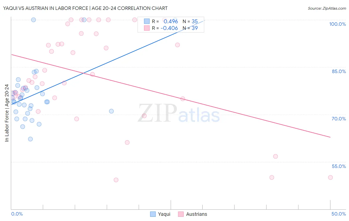 Yaqui vs Austrian In Labor Force | Age 20-24