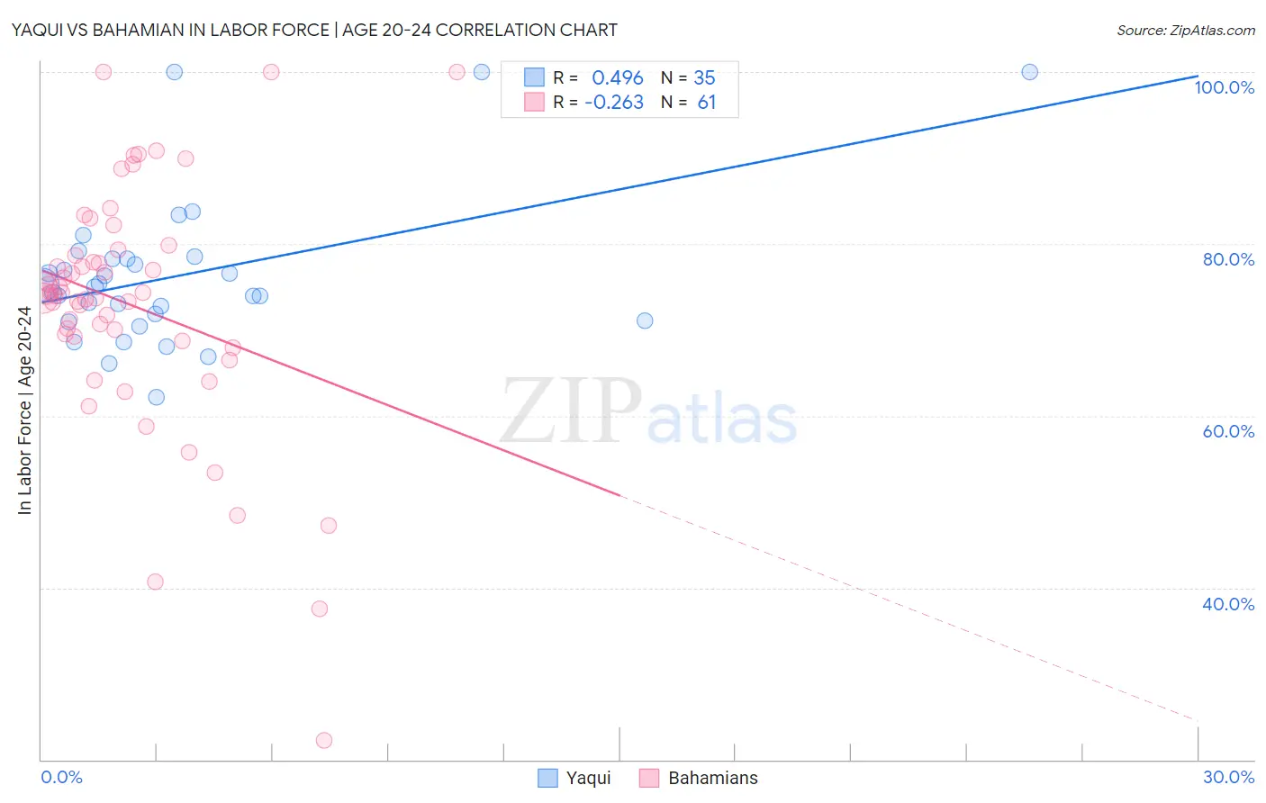 Yaqui vs Bahamian In Labor Force | Age 20-24